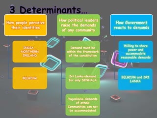 3 Determinants…
How people perceive
their identities
INDIA ,
NORTHERN
IRELAND
BELGIUM
How political leaders
raise the demands
of any community
Demand must be
within the framework
of the constitution
Sri Lanka-demand
for only SINHALA
Yugoslavia-demands
of ethnic
Communities can not
be accommodated
How Government
reacts to demands
Willing to share
power and
accommodate
reasonable demands
BELGIUM and SRI
LANKA
 
