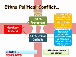 Ethno Political Conflict…
Northern
Ireland
53 %
Protestant
Represented by
unionists who
wanted to be
with UK who
were
Protestants.
44 % Roman
Catholic
Represented by
Nationalist
parties who
wanted the Union
of N.Ireland
With Republic of
Ireland were
Catholics
1998-Peace treaty
was signedRESULT -
CONFLICTS
 