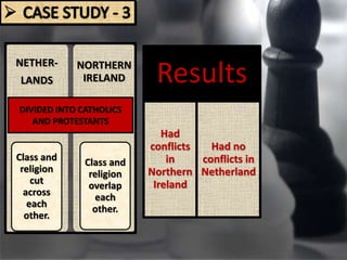 NETHER-
LANDS
Class and
religion
cut
across
each
other.
NORTHERN
IRELAND
Class and
religion
overlap
each
other.
DIVIDED INTO CATHOLICS
AND PROTESTANTS
Results
Had
conflicts
in
Northern
Ireland
Had no
conflicts in
Netherland
 