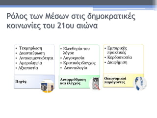 Ρόλος των Μέσων στις δημοκρατικές
κοινωνίες του 21ου αιώνα
• Εμπορικές
πρακτικές
• Κερδοσκοπία
• Διαφήμιση
Οικονομικοί
παράγοντες
• Ελευθερία του
λόγου
• Λογοκρισία
• Κρατικός έλεγχος
• Δεοντολογία
Αυτορρύθμιση
και έλεγχος
• Τεκμηρίωση
• Διασταύρωση
• Αντικειμενικότητα
• Αμεροληψία
• Αξιοπιστία
Πηγές
 