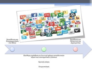 Εκπαίδευση και
Εγγραμματισμός
στα Μέσα
Ελεύθερη πρόσβαση σε ένα ευρύ φάσμα εκπαιδευτικών
πόρων και επιστημονικών γνώσεων
Κριτική σκέψη
Ενεργοποίηση
Εμπέδωση και
διεύρυνση της
Δημοκρατίας
 