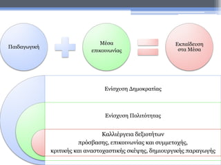 Παιδαγωγική
Μέσα
επικοινωνίας
Εκπαίδευση
στα Μέσα
Ενίσχυση Δημοκρατίας
Ενίσχυση Πολιτότητας
Καλλιέργεια δεξιοτήτων
πρόσβασης, επικοινωνίας και συμμετοχής,
κριτικής και αναστοχαστικής σκέψης, δημιουργικής παραγωγής
 