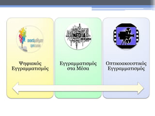 Ψηφιακός
Εγγραμματισμός
Εγγραμματισμός
στα Μέσα
Οπτικοακουστικός
Εγγραμματισμός
 