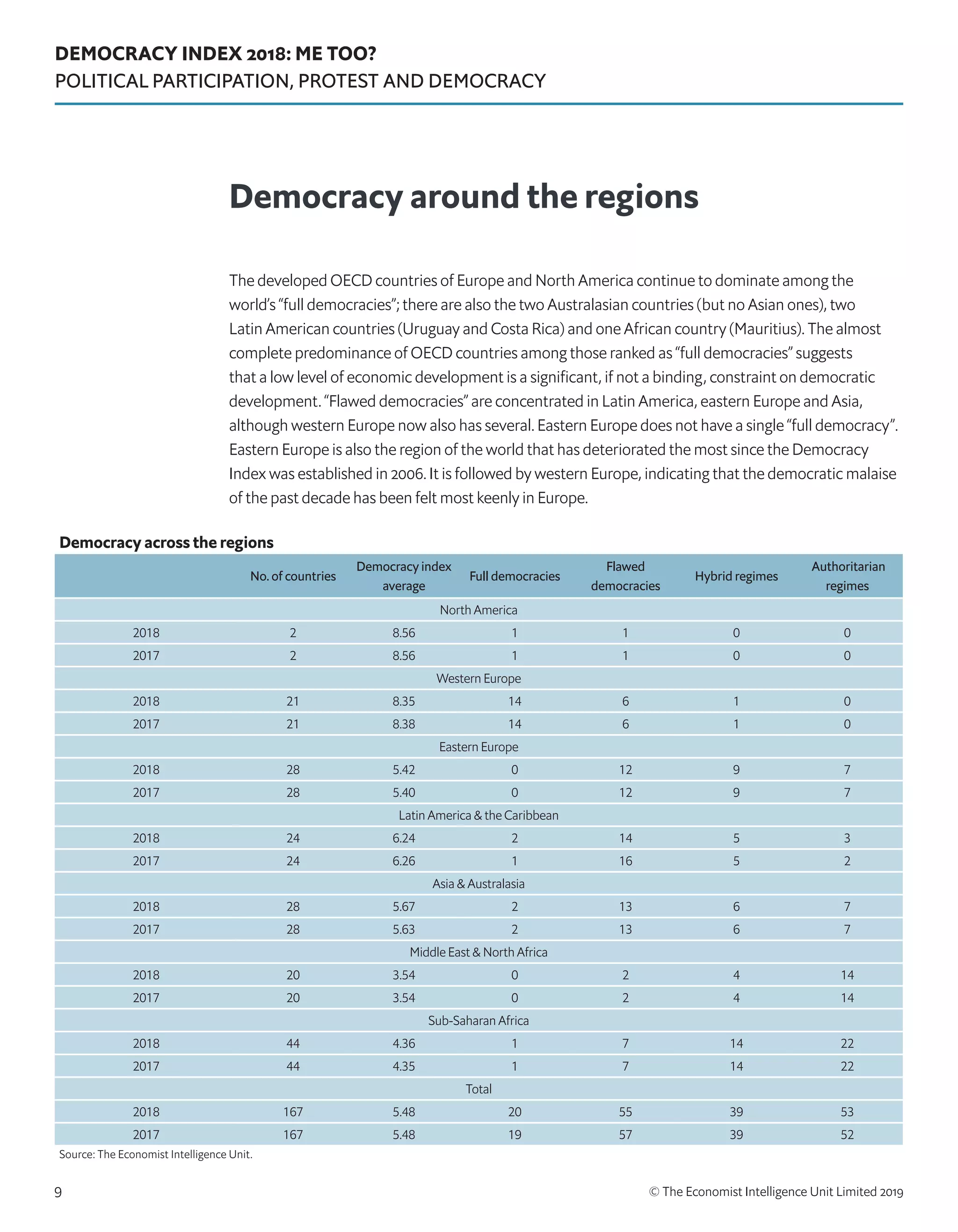 DEMOCRACY INDEX 2018: ME TOO?
POLITICAL PARTICIPATION, PROTEST AND DEMOCRACY
© The Economist Intelligence Unit Limited 20199
The developed OECD countries of Europe and North America continue to dominate among the
world’s “full democracies”; there are also the two Australasian countries (but no Asian ones), two
Latin American countries (Uruguay and Costa Rica) and one African country (Mauritius). The almost
complete predominance of OECD countries among those ranked as “full democracies” suggests
that a low level of economic development is a significant, if not a binding, constraint on democratic
development. “Flawed democracies” are concentrated in Latin America, eastern Europe and Asia,
although western Europe now also has several. Eastern Europe does not have a single “full democracy”.
Eastern Europe is also the region of the world that has deteriorated the most since the Democracy
Index was established in 2006. It is followed by western Europe, indicating that the democratic malaise
of the past decade has been felt most keenly in Europe.
Democracy around the regions
Democracy across the regions
No. of countries
Democracy index
average
Full democracies
Flawed
democracies
Hybrid regimes
Authoritarian
regimes
North America
2018 2 8.56 1 1 0 0
2017 2 8.56 1 1 0 0
Western Europe
2018 21 8.35 14 6 1 0
2017 21 8.38 14 6 1 0
Eastern Europe
2018 28 5.42 0 12 9 7
2017 28 5.40 0 12 9 7
Latin America  the Caribbean
2018 24 6.24 2 14 5 3
2017 24 6.26 1 16 5 2
Asia  Australasia
2018 28 5.67 2 13 6 7
2017 28 5.63 2 13 6 7
Middle East  North Africa
2018 20 3.54 0 2 4 14
2017 20 3.54 0 2 4 14
Sub-Saharan Africa
2018 44 4.36 1 7 14 22
2017 44 4.35 1 7 14 22
Total
2018 167 5.48 20 55 39 53
2017 167 5.48 19 57 39 52
Source: The Economist Intelligence Unit.
 
