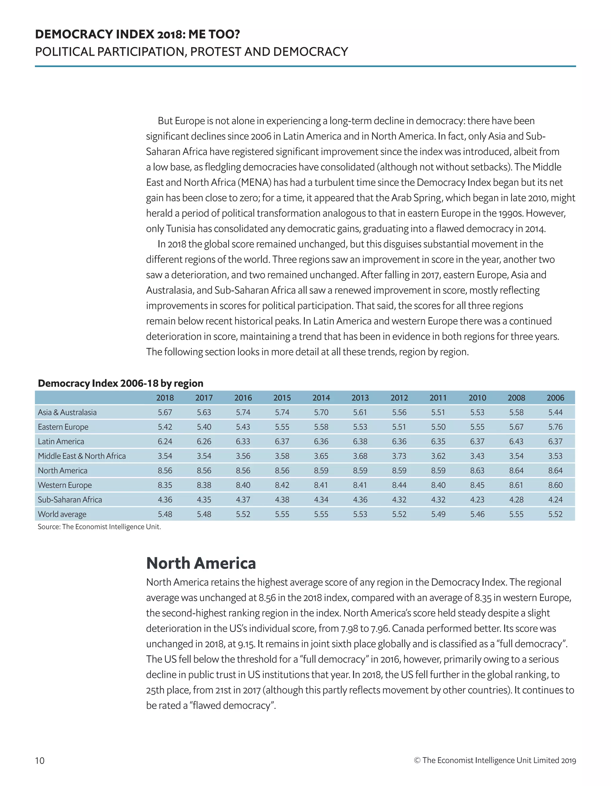DEMOCRACY INDEX 2018: ME TOO?
POLITICAL PARTICIPATION, PROTEST AND DEMOCRACY
© The Economist Intelligence Unit Limited 201910
But Europe is not alone in experiencing a long-term decline in democracy: there have been
significant declines since 2006 in Latin America and in North America. In fact, only Asia and Sub-
Saharan Africa have registered significant improvement since the index was introduced, albeit from
a low base, as fledgling democracies have consolidated (although not without setbacks). The Middle
East and North Africa (MENA) has had a turbulent time since the Democracy Index began but its net
gain has been close to zero; for a time, it appeared that the Arab Spring, which began in late 2010, might
herald a period of political transformation analogous to that in eastern Europe in the 1990s. However,
only Tunisia has consolidated any democratic gains, graduating into a flawed democracy in 2014.
In 2018 the global score remained unchanged, but this disguises substantial movement in the
different regions of the world. Three regions saw an improvement in score in the year, another two
saw a deterioration, and two remained unchanged. After falling in 2017, eastern Europe, Asia and
Australasia, and Sub-Saharan Africa all saw a renewed improvement in score, mostly reflecting
improvements in scores for political participation. That said, the scores for all three regions
remain below recent historical peaks. In Latin America and western Europe there was a continued
deterioration in score, maintaining a trend that has been in evidence in both regions for three years.
The following section looks in more detail at all these trends, region by region.
North America
North America retains the highest average score of any region in the Democracy Index. The regional
average was unchanged at 8.56 in the 2018 index, compared with an average of 8.35 in western Europe,
the second-highest ranking region in the index. North America’s score held steady despite a slight
deterioration in the US’s individual score, from 7.98 to 7.96. Canada performed better. Its score was
unchanged in 2018, at 9.15. It remains in joint sixth place globally and is classified as a “full democracy”.
The US fell below the threshold for a “full democracy” in 2016, however, primarily owing to a serious
decline in public trust in US institutions that year. In 2018, the US fell further in the global ranking, to
25th place, from 21st in 2017 (although this partly reflects movement by other countries). It continues to
be rated a “flawed democracy”.
Democracy Index 2006-18 by region
2018 2017 2016 2015 2014 2013 2012 2011 2010 2008 2006
Asia  Australasia 5.67 5.63 5.74 5.74 5.70 5.61 5.56 5.51 5.53 5.58 5.44
Eastern Europe 5.42 5.40 5.43 5.55 5.58 5.53 5.51 5.50 5.55 5.67 5.76
Latin America 6.24 6.26 6.33 6.37 6.36 6.38 6.36 6.35 6.37 6.43 6.37
Middle East  North Africa 3.54 3.54 3.56 3.58 3.65 3.68 3.73 3.62 3.43 3.54 3.53
North America 8.56 8.56 8.56 8.56 8.59 8.59 8.59 8.59 8.63 8.64 8.64
Western Europe 8.35 8.38 8.40 8.42 8.41 8.41 8.44 8.40 8.45 8.61 8.60
Sub-Saharan Africa 4.36 4.35 4.37 4.38 4.34 4.36 4.32 4.32 4.23 4.28 4.24
World average 5.48 5.48 5.52 5.55 5.55 5.53 5.52 5.49 5.46 5.55 5.52
Source: The Economist Intelligence Unit.
 