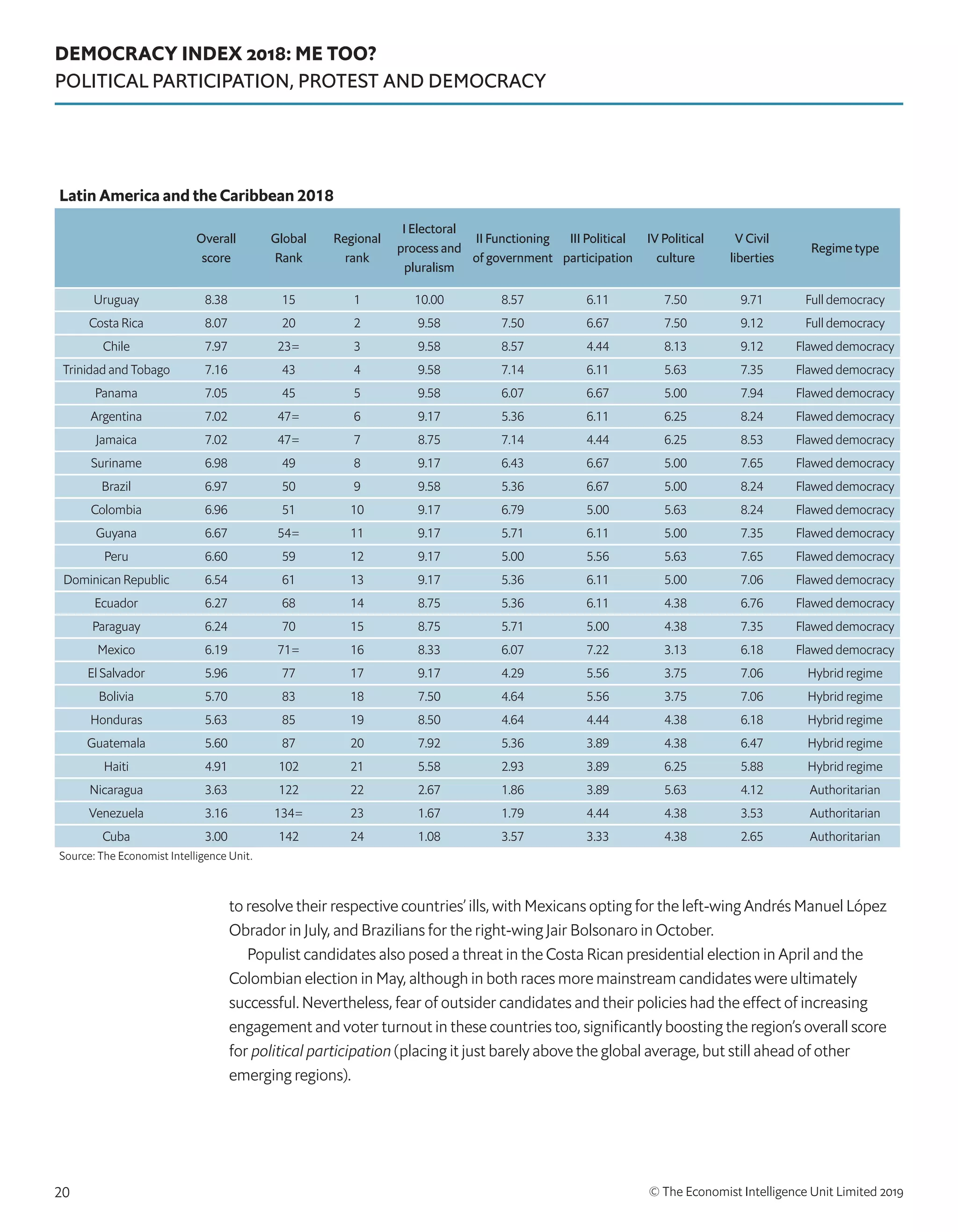 DEMOCRACY INDEX 2018: ME TOO?
POLITICAL PARTICIPATION, PROTEST AND DEMOCRACY
© The Economist Intelligence Unit Limited 201920
to resolve their respective countries’ ills, with Mexicans opting for the left-wing Andrés Manuel López
Obrador in July, and Brazilians for the right-wing Jair Bolsonaro in October.
Populist candidates also posed a threat in the Costa Rican presidential election in April and the
Colombian election in May, although in both races more mainstream candidates were ultimately
successful. Nevertheless, fear of outsider candidates and their policies had the effect of increasing
engagement and voter turnout in these countries too, significantly boosting the region’s overall score
for political participation (placing it just barely above the global average, but still ahead of other
emerging regions).
Latin America and the Caribbean 2018
Overall
score
Global
Rank
Regional
rank
I Electoral
process and
pluralism
II Functioning
of government
III Political
participation
IV Political
culture
V Civil
liberties
Regime type
Uruguay 8.38 15 1 10.00 8.57 6.11 7.50 9.71 Full democracy
Costa Rica 8.07 20 2 9.58 7.50 6.67 7.50 9.12 Full democracy
Chile 7.97 23= 3 9.58 8.57 4.44 8.13 9.12 Flawed democracy
Trinidad and Tobago 7.16 43 4 9.58 7.14 6.11 5.63 7.35 Flawed democracy
Panama 7.05 45 5 9.58 6.07 6.67 5.00 7.94 Flawed democracy
Argentina 7.02 47= 6 9.17 5.36 6.11 6.25 8.24 Flawed democracy
Jamaica 7.02 47= 7 8.75 7.14 4.44 6.25 8.53 Flawed democracy
Suriname 6.98 49 8 9.17 6.43 6.67 5.00 7.65 Flawed democracy
Brazil 6.97 50 9 9.58 5.36 6.67 5.00 8.24 Flawed democracy
Colombia 6.96 51 10 9.17 6.79 5.00 5.63 8.24 Flawed democracy
Guyana 6.67 54= 11 9.17 5.71 6.11 5.00 7.35 Flawed democracy
Peru 6.60 59 12 9.17 5.00 5.56 5.63 7.65 Flawed democracy
Dominican Republic 6.54 61 13 9.17 5.36 6.11 5.00 7.06 Flawed democracy
Ecuador 6.27 68 14 8.75 5.36 6.11 4.38 6.76 Flawed democracy
Paraguay 6.24 70 15 8.75 5.71 5.00 4.38 7.35 Flawed democracy
Mexico 6.19 71= 16 8.33 6.07 7.22 3.13 6.18 Flawed democracy
El Salvador 5.96 77 17 9.17 4.29 5.56 3.75 7.06 Hybrid regime
Bolivia 5.70 83 18 7.50 4.64 5.56 3.75 7.06 Hybrid regime
Honduras 5.63 85 19 8.50 4.64 4.44 4.38 6.18 Hybrid regime
Guatemala 5.60 87 20 7.92 5.36 3.89 4.38 6.47 Hybrid regime
Haiti 4.91 102 21 5.58 2.93 3.89 6.25 5.88 Hybrid regime
Nicaragua 3.63 122 22 2.67 1.86 3.89 5.63 4.12 Authoritarian
Venezuela 3.16 134= 23 1.67 1.79 4.44 4.38 3.53 Authoritarian
Cuba 3.00 142 24 1.08 3.57 3.33 4.38 2.65 Authoritarian
Source: The Economist Intelligence Unit.
 