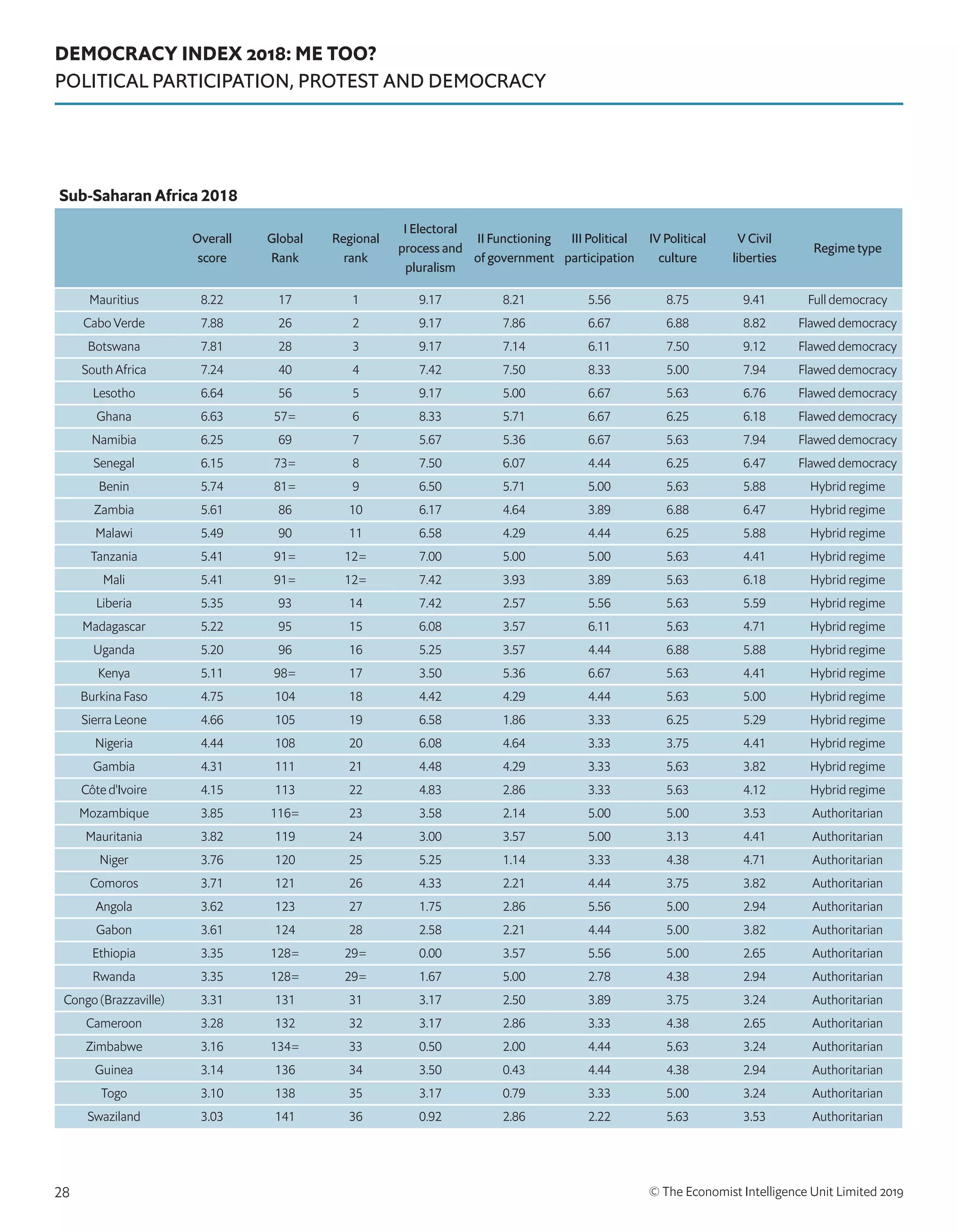 DEMOCRACY INDEX 2018: ME TOO?
POLITICAL PARTICIPATION, PROTEST AND DEMOCRACY
© The Economist Intelligence Unit Limited 201928
Sub-Saharan Africa 2018
Overall
score
Global
Rank
Regional
rank
I Electoral
process and
pluralism
II Functioning
of government
III Political
participation
IV Political
culture
V Civil
liberties
Regime type
Mauritius 8.22 17 1 9.17 8.21 5.56 8.75 9.41 Full democracy
Cabo Verde 7.88 26 2 9.17 7.86 6.67 6.88 8.82 Flawed democracy
Botswana 7.81 28 3 9.17 7.14 6.11 7.50 9.12 Flawed democracy
South Africa 7.24 40 4 7.42 7.50 8.33 5.00 7.94 Flawed democracy
Lesotho 6.64 56 5 9.17 5.00 6.67 5.63 6.76 Flawed democracy
Ghana 6.63 57= 6 8.33 5.71 6.67 6.25 6.18 Flawed democracy
Namibia 6.25 69 7 5.67 5.36 6.67 5.63 7.94 Flawed democracy
Senegal 6.15 73= 8 7.50 6.07 4.44 6.25 6.47 Flawed democracy
Benin 5.74 81= 9 6.50 5.71 5.00 5.63 5.88 Hybrid regime
Zambia 5.61 86 10 6.17 4.64 3.89 6.88 6.47 Hybrid regime
Malawi 5.49 90 11 6.58 4.29 4.44 6.25 5.88 Hybrid regime
Tanzania 5.41 91= 12= 7.00 5.00 5.00 5.63 4.41 Hybrid regime
Mali 5.41 91= 12= 7.42 3.93 3.89 5.63 6.18 Hybrid regime
Liberia 5.35 93 14 7.42 2.57 5.56 5.63 5.59 Hybrid regime
Madagascar 5.22 95 15 6.08 3.57 6.11 5.63 4.71 Hybrid regime
Uganda 5.20 96 16 5.25 3.57 4.44 6.88 5.88 Hybrid regime
Kenya 5.11 98= 17 3.50 5.36 6.67 5.63 4.41 Hybrid regime
Burkina Faso 4.75 104 18 4.42 4.29 4.44 5.63 5.00 Hybrid regime
Sierra Leone 4.66 105 19 6.58 1.86 3.33 6.25 5.29 Hybrid regime
Nigeria 4.44 108 20 6.08 4.64 3.33 3.75 4.41 Hybrid regime
Gambia 4.31 111 21 4.48 4.29 3.33 5.63 3.82 Hybrid regime
Côte d'Ivoire 4.15 113 22 4.83 2.86 3.33 5.63 4.12 Hybrid regime
Mozambique 3.85 116= 23 3.58 2.14 5.00 5.00 3.53 Authoritarian
Mauritania 3.82 119 24 3.00 3.57 5.00 3.13 4.41 Authoritarian
Niger 3.76 120 25 5.25 1.14 3.33 4.38 4.71 Authoritarian
Comoros 3.71 121 26 4.33 2.21 4.44 3.75 3.82 Authoritarian
Angola 3.62 123 27 1.75 2.86 5.56 5.00 2.94 Authoritarian
Gabon 3.61 124 28 2.58 2.21 4.44 5.00 3.82 Authoritarian
Ethiopia 3.35 128= 29= 0.00 3.57 5.56 5.00 2.65 Authoritarian
Rwanda 3.35 128= 29= 1.67 5.00 2.78 4.38 2.94 Authoritarian
Congo (Brazzaville) 3.31 131 31 3.17 2.50 3.89 3.75 3.24 Authoritarian
Cameroon 3.28 132 32 3.17 2.86 3.33 4.38 2.65 Authoritarian
Zimbabwe 3.16 134= 33 0.50 2.00 4.44 5.63 3.24 Authoritarian
Guinea 3.14 136 34 3.50 0.43 4.44 4.38 2.94 Authoritarian
Togo 3.10 138 35 3.17 0.79 3.33 5.00 3.24 Authoritarian
Swaziland 3.03 141 36 0.92 2.86 2.22 5.63 3.53 Authoritarian
 