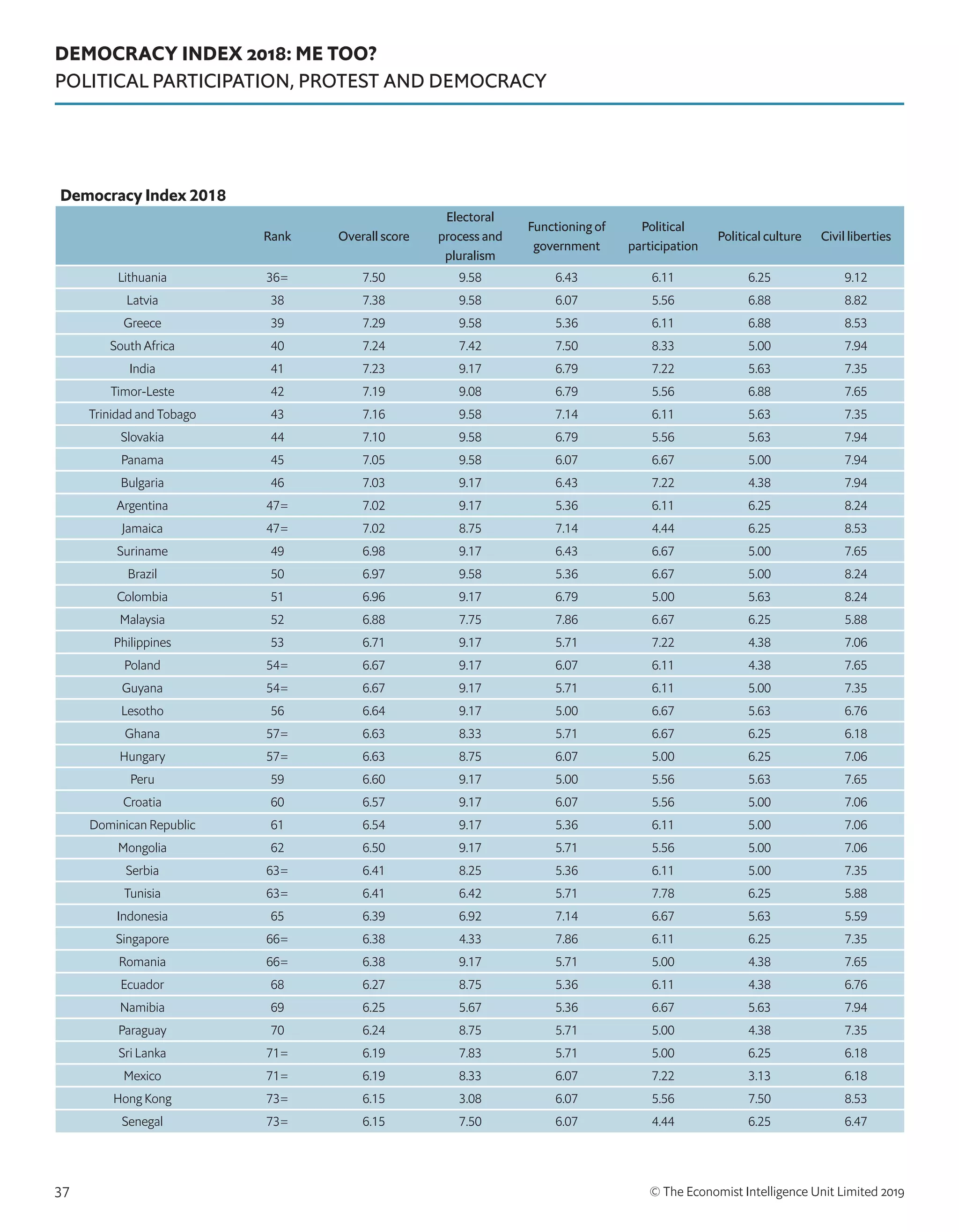 DEMOCRACY INDEX 2018: ME TOO?
POLITICAL PARTICIPATION, PROTEST AND DEMOCRACY
© The Economist Intelligence Unit Limited 201937
Democracy Index 2018
Rank Overall score
Electoral
process and
pluralism
Functioning of
government
Political
participation
Political culture Civil liberties
Lithuania 36= 7.50 9.58 6.43 6.11 6.25 9.12
Latvia 38 7.38 9.58 6.07 5.56 6.88 8.82
Greece 39 7.29 9.58 5.36 6.11 6.88 8.53
South Africa 40 7.24 7.42 7.50 8.33 5.00 7.94
India 41 7.23 9.17 6.79 7.22 5.63 7.35
Timor-Leste 42 7.19 9.08 6.79 5.56 6.88 7.65
Trinidad and Tobago 43 7.16 9.58 7.14 6.11 5.63 7.35
Slovakia 44 7.10 9.58 6.79 5.56 5.63 7.94
Panama 45 7.05 9.58 6.07 6.67 5.00 7.94
Bulgaria 46 7.03 9.17 6.43 7.22 4.38 7.94
Argentina 47= 7.02 9.17 5.36 6.11 6.25 8.24
Jamaica 47= 7.02 8.75 7.14 4.44 6.25 8.53
Suriname 49 6.98 9.17 6.43 6.67 5.00 7.65
Brazil 50 6.97 9.58 5.36 6.67 5.00 8.24
Colombia 51 6.96 9.17 6.79 5.00 5.63 8.24
Malaysia 52 6.88 7.75 7.86 6.67 6.25 5.88
Philippines 53 6.71 9.17 5.71 7.22 4.38 7.06
Poland 54= 6.67 9.17 6.07 6.11 4.38 7.65
Guyana 54= 6.67 9.17 5.71 6.11 5.00 7.35
Lesotho 56 6.64 9.17 5.00 6.67 5.63 6.76
Ghana 57= 6.63 8.33 5.71 6.67 6.25 6.18
Hungary 57= 6.63 8.75 6.07 5.00 6.25 7.06
Peru 59 6.60 9.17 5.00 5.56 5.63 7.65
Croatia 60 6.57 9.17 6.07 5.56 5.00 7.06
Dominican Republic 61 6.54 9.17 5.36 6.11 5.00 7.06
Mongolia 62 6.50 9.17 5.71 5.56 5.00 7.06
Serbia 63= 6.41 8.25 5.36 6.11 5.00 7.35
Tunisia 63= 6.41 6.42 5.71 7.78 6.25 5.88
Indonesia 65 6.39 6.92 7.14 6.67 5.63 5.59
Singapore 66= 6.38 4.33 7.86 6.11 6.25 7.35
Romania 66= 6.38 9.17 5.71 5.00 4.38 7.65
Ecuador 68 6.27 8.75 5.36 6.11 4.38 6.76
Namibia 69 6.25 5.67 5.36 6.67 5.63 7.94
Paraguay 70 6.24 8.75 5.71 5.00 4.38 7.35
Sri Lanka 71= 6.19 7.83 5.71 5.00 6.25 6.18
Mexico 71= 6.19 8.33 6.07 7.22 3.13 6.18
Hong Kong 73= 6.15 3.08 6.07 5.56 7.50 8.53
Senegal 73= 6.15 7.50 6.07 4.44 6.25 6.47
 