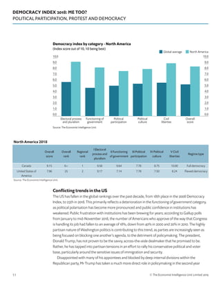DEMOCRACY INDEX 2018: ME TOO?
POLITICAL PARTICIPATION, PROTEST AND DEMOCRACY
© The Economist Intelligence Unit Limited 201911
Conflicting trends in the US
The US has fallen in the global rankings over the past decade, from 18th place in the 2008 Democracy
Index, to 25th in 2018. This primarily reflects a deterioration in the functioning of government category,
as political polarisation has become more pronounced and public confidence in institutions has
weakened. Public frustration with institutions has been brewing for years; according to Gallup polls
from January to mid-November 2018, the number of Americans who approve of the way that Congress
is handling its job had fallen to an average of 18%, down from 40% in 2000 and 20% in 2010. The highly
partisan nature of Washington politics is contributing to this trend, as parties are increasingly seen as
being focused on blocking one another’s agenda, to the detriment of policymaking. The president,
Donald Trump, has not proven to be the savvy, across-the-aisle dealmaker that he promised to be.
Rather, he has tapped into partisan tensions in an effort to rally his conservative political and voter
base, particularly around the sensitive issues of immigration and security.
Disappointed with many of his appointees and blocked by deep internal divisions within the
Republican party, Mr Trump has taken a much more direct role in policymaking in the second year
North America 2018
Overall
score
Overall
rank
Regional
rank
I Electoral
process and
pluralism
II Functioning
of government
III Political
participation
IV Political
culture
V Civil
liberties
Regime type
Canada 9.15 6= 1 9.58 9.64 7.78 8.75 10.00 Full democracy
United States of
America
7.96 25 2 9.17 7.14 7.78 7.50 8.24 Flawed democracy
Source: The Economist Intelligence Unit.
Source: The Economist Intelligence Unit.
0.0
1.0
2.0
3.0
4.0
5.0
6.0
7.0
8.0
9.0
10.0
0.0
1.0
2.0
3.0
4.0
5.0
6.0
7.0
8.0
9.0
10.0
Overall
score
Civil
liberties
Political
culture
Political
participation
Functioning of
government
Electoral process
and pluralism
Democracy index by category - North America
(Index score out of 10, 10 being best)
North AmericaGlobal average
 