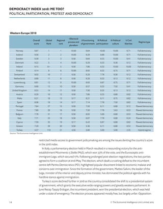 DEMOCRACY INDEX 2018: ME TOO?
POLITICAL PARTICIPATION, PROTEST AND DEMOCRACY
© The Economist Intelligence Unit Limited 201914
restricted media access to government policymaking are among the issues denting the country’s score
in the 2018 index.
In Italy, a parliamentary election held in March resulted in a resounding victory for the anti-
establishment Movimento 5 Stelle (M5S), which won 33% of the vote, and the Eurosceptic anti-
immigrant Lega, which secured 17%. Following prolonged post-election negotiations, the two parties
agreed to form a coalition at end-May. The election, which dealt a crushing defeat to the incumbent
centre-left Partito Democratico (PD), highlighted popular discontent linked to economic malaise and
concerns over immigration. Since the formation of the government, Matteo Salvini, the leader of the
Lega, minister of the interior and deputy prime minister, has dominated the political agenda with his
hardline stance against immigration.
Turkey’s score declined further in 2018 as the country consolidated the shift to a presidential system
of government, which grants the executive wide-ranging powers and greatly weakens parliament. In
June Recep Tayyip Erdogan, the incumbent president, won the presidential election, which was held
under a state of emergency. The election process appeared mostly free, but largely unfair. Opposition
Western Europe 2018
Overall
score
Global
Rank
Regional
rank
I Electoral
process and
pluralism
II Functioning
of government
III Political
participation
IV Political
culture
V Civil
liberties
Regime type
Norway 9.87 1 1 10.00 9.64 10.00 10.00 9.71 Full democracy
Iceland 9.58 2 2 10.00 9.29 8.89 10.00 9.71 Full democracy
Sweden 9.39 3 3 9.58 9.64 8.33 10.00 9.41 Full democracy
Denmark 9.22 5 4 10.00 9.29 8.33 9.38 9.12 Full democracy
Ireland 9.15 6= 5 9.58 7.86 8.33 10.00 10.00 Full democracy
Finland 9.14 8 6 10.00 8.93 8.33 8.75 9.71 Full democracy
Switzerland 9.03 10 7 9.58 9.29 7.78 9.38 9.12 Full democracy
Netherlands 8.89 11 8 9.58 9.29 8.33 8.13 9.12 Full democracy
Luxembourg 8.81 12 9 10.00 8.93 6.67 8.75 9.71 Full democracy
Germany 8.68 13 10 9.58 8.57 8.33 7.50 9.41 Full democracy
United Kingdom 8.53 14 11 9.58 7.50 8.33 8.13 9.12 Full democracy
Austria 8.29 16 12 9.58 7.86 8.33 6.88 8.82 Full democracy
Malta 8.21 18 13 9.17 8.21 6.11 8.75 8.82 Full democracy
Spain 8.08 19 14 9.17 7.14 7.78 7.50 8.82 Full democracy
Portugal 7.84 27 15 9.58 7.50 6.11 6.88 9.12 Flawed democracy
France 7.80 29 16 9.58 7.50 7.78 5.63 8.53 Flawed democracy
Belgium 7.78 31 17 9.58 8.93 5.00 6.88 8.53 Flawed democracy
Italy 7.71 33 18 9.58 6.07 7.78 6.88 8.24 Flawed democracy
Cyprus 7.59 35 19 9.17 6.43 6.67 6.88 8.82 Flawed democracy
Greece 7.29 39 20 9.58 5.36 6.11 6.88 8.53 Flawed democracy
Turkey 4.37 110 21 4.50 5.00 5.00 5.00 2.35 Hybrid regime
Source: The Economist Intelligence Unit.
 