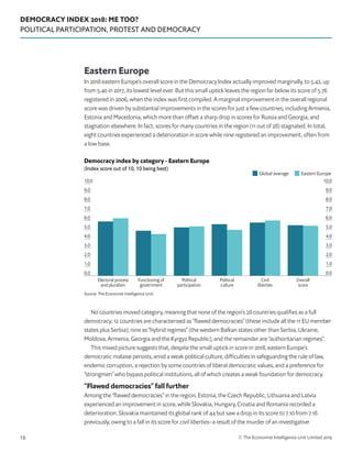 DEMOCRACY INDEX 2018: ME TOO?
POLITICAL PARTICIPATION, PROTEST AND DEMOCRACY
© The Economist Intelligence Unit Limited 201916
Eastern Europe
In 2018 eastern Europe’s overall score in the Democracy Index actually improved marginally, to 5.42, up
from 5.40 in 2017, its lowest level ever. But this small uptick leaves the region far below its score of 5.76
registered in 2006, when the index was first compiled. A marginal improvement in the overall regional
score was driven by substantial improvements in the scores for just a few countries, including Armenia,
Estonia and Macedonia, which more than offset a sharp drop in scores for Russia and Georgia, and
stagnation elsewhere. In fact, scores for many countries in the region (11 out of 28) stagnated. In total,
eight countries experienced a deterioration in score while nine registered an improvement, often from
a low base.
No countries moved category, meaning that none of the region’s 28 countries qualifies as a full
democracy; 12 countries are characterised as “flawed democracies” (these include all the 11 EU member
states plus Serbia); nine as “hybrid regimes” (the western Balkan states other than Serbia, Ukraine,
Moldova, Armenia, Georgia and the Kyrgyz Republic); and the remainder are “authoritarian regimes”.
This mixed picture suggests that, despite the small uptick in score in 2018, eastern Europe’s
democratic malaise persists, amid a weak political culture, difficulties in safeguarding the rule of law,
endemic corruption, a rejection by some countries of liberal democratic values, and a preference for
“strongmen” who bypass political institutions, all of which creates a weak foundation for democracy.
“Flawed democracies” fall further
Among the “flawed democracies” in the region, Estonia, the Czech Republic, Lithuania and Latvia
experienced an improvement in score, while Slovakia, Hungary, Croatia and Romania recorded a
deterioration. Slovakia maintained its global rank of 44 but saw a drop in its score to 7.10 from 7.16
previously, owing to a fall in its score for civil liberties–a result of the murder of an investigative
0.0
1.0
2.0
3.0
4.0
5.0
6.0
7.0
8.0
9.0
10.0
0.0
1.0
2.0
3.0
4.0
5.0
6.0
7.0
8.0
9.0
10.0
Overall
score
Civil
liberties
Political
culture
Political
participation
Functioning of
government
Electoral process
and pluralism
Source: The Economist Intelligence Unit.
Democracy index by category - Eastern Europe
(Index score out of 10, 10 being best)
Eastern EuropeGlobal average
 