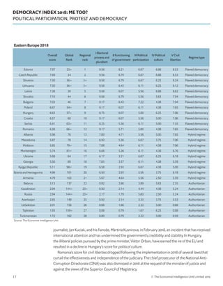 DEMOCRACY INDEX 2018: ME TOO?
POLITICAL PARTICIPATION, PROTEST AND DEMOCRACY
© The Economist Intelligence Unit Limited 201917
journalist, Jan Kuciak, and his fiancée, Martina Kusnirova, in February 2018, an incident that has received
international attention and has undermined the government’s credibility and stability. In Hungary,
the illiberal policies pursued by the prime minister, Viktor Orban, have earned the ire of the EU and
resulted in a decline in Hungary’s score for political culture.
Romania’s score for civil liberties dropped following the implementation in 2018 of several laws that
curtail the effectiveness and independence of the judiciary. The chief prosecutor of the National Anti-
Corruption Directorate (DNA) was also dismissed in 2018 at the request of the minister of justice and
against the views of the Superior Council of Magistracy.
Eastern Europe 2018
Overall
score
Global
Rank
Regional
rank
I Electoral
process and
pluralism
II Functioning
of government
III Political
participation
IV Political
culture
V Civil
liberties
Regime type
Estonia 7.97 23= 1 9.58 8.21 6.67 6.88 8.53 Flawed democracy
Czech Republic 7.69 34 2 9.58 6.79 6.67 6.88 8.53 Flawed democracy
Slovenia 7.50 36= 3= 9.58 6.79 6.67 6.25 8.24 Flawed democracy
Lithuania 7.50 36= 3= 9.58 6.43 6.11 6.25 9.12 Flawed democracy
Latvia 7.38 38 5 9.58 6.07 5.56 6.88 8.82 Flawed democracy
Slovakia 7.10 44 6 9.58 6.79 5.56 5.63 7.94 Flawed democracy
Bulgaria 7.03 46 7 9.17 6.43 7.22 4.38 7.94 Flawed democracy
Poland 6.67 54= 8 9.17 6.07 6.11 4.38 7.65 Flawed democracy
Hungary 6.63 57= 9 8.75 6.07 5.00 6.25 7.06 Flawed democracy
Croatia 6.57 60 10 9.17 6.07 5.56 5.00 7.06 Flawed democracy
Serbia 6.41 63= 11 8.25 5.36 6.11 5.00 7.35 Flawed democracy
Romania 6.38 66= 12 9.17 5.71 5.00 4.38 7.65 Flawed democracy
Albania 5.98 76 13 7.00 4.71 5.56 5.00 7.65 Hybrid regime
Macedonia 5.87 78 14 6.50 5.36 6.67 3.75 7.06 Hybrid regime
Moldova 5.85 79= 15 7.08 4.64 6.11 4.38 7.06 Hybrid regime
Montenegro 5.74 81= 16 6.08 5.36 6.11 4.38 6.76 Hybrid regime
Ukraine 5.69 84 17 6.17 3.21 6.67 6.25 6.18 Hybrid regime
Georgia 5.50 89 18 7.83 3.57 6.11 4.38 5.59 Hybrid regime
Kyrgyz Republic 5.11 98= 19 6.58 2.93 6.67 4.38 5.00 Hybrid regime
BosniaandHercegovina 4.98 101 20 6.50 2.93 5.56 3.75 6.18 Hybrid regime
Armenia 4.79 103 21 5.67 4.64 5.56 2.50 5.59 Hybrid regime
Belarus 3.13 137 22 0.92 2.86 3.89 5.63 2.35 Authoritarian
Kazakhstan 2.94 144= 23= 0.50 2.14 4.44 4.38 3.24 Authoritarian
Russia 2.94 144= 23= 2.17 1.79 5.00 2.50 3.24 Authoritarian
Azerbaijan 2.65 149 25 0.50 2.14 3.33 3.75 3.53 Authoritarian
Uzbekistan 2.01 156 26 0.08 1.86 2.22 5.00 0.88 Authoritarian
Tajikistan 1.93 159= 27 0.08 0.79 1.67 6.25 0.88 Authoritarian
Turkmenistan 1.72 162 28 0.00 0.79 2.22 5.00 0.59 Authoritarian
Source: The Economist Intelligence Unit.
 