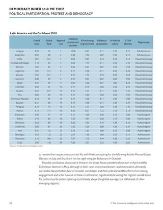 DEMOCRACY INDEX 2018: ME TOO?
POLITICAL PARTICIPATION, PROTEST AND DEMOCRACY
© The Economist Intelligence Unit Limited 201920
to resolve their respective countries’ ills, with Mexicans opting for the left-wing Andrés Manuel López
Obrador in July, and Brazilians for the right-wing Jair Bolsonaro in October.
Populist candidates also posed a threat in the Costa Rican presidential election in April and the
Colombian election in May, although in both races more mainstream candidates were ultimately
successful. Nevertheless, fear of outsider candidates and their policies had the effect of increasing
engagement and voter turnout in these countries too, significantly boosting the region’s overall score
for political participation (placing it just barely above the global average, but still ahead of other
emerging regions).
Latin America and the Caribbean 2018
Overall
score
Global
Rank
Regional
rank
I Electoral
process and
pluralism
II Functioning
of government
III Political
participation
IV Political
culture
V Civil
liberties
Regime type
Uruguay 8.38 15 1 10.00 8.57 6.11 7.50 9.71 Full democracy
Costa Rica 8.07 20 2 9.58 7.50 6.67 7.50 9.12 Full democracy
Chile 7.97 23= 3 9.58 8.57 4.44 8.13 9.12 Flawed democracy
Trinidad and Tobago 7.16 43 4 9.58 7.14 6.11 5.63 7.35 Flawed democracy
Panama 7.05 45 5 9.58 6.07 6.67 5.00 7.94 Flawed democracy
Argentina 7.02 47= 6 9.17 5.36 6.11 6.25 8.24 Flawed democracy
Jamaica 7.02 47= 7 8.75 7.14 4.44 6.25 8.53 Flawed democracy
Suriname 6.98 49 8 9.17 6.43 6.67 5.00 7.65 Flawed democracy
Brazil 6.97 50 9 9.58 5.36 6.67 5.00 8.24 Flawed democracy
Colombia 6.96 51 10 9.17 6.79 5.00 5.63 8.24 Flawed democracy
Guyana 6.67 54= 11 9.17 5.71 6.11 5.00 7.35 Flawed democracy
Peru 6.60 59 12 9.17 5.00 5.56 5.63 7.65 Flawed democracy
Dominican Republic 6.54 61 13 9.17 5.36 6.11 5.00 7.06 Flawed democracy
Ecuador 6.27 68 14 8.75 5.36 6.11 4.38 6.76 Flawed democracy
Paraguay 6.24 70 15 8.75 5.71 5.00 4.38 7.35 Flawed democracy
Mexico 6.19 71= 16 8.33 6.07 7.22 3.13 6.18 Flawed democracy
El Salvador 5.96 77 17 9.17 4.29 5.56 3.75 7.06 Hybrid regime
Bolivia 5.70 83 18 7.50 4.64 5.56 3.75 7.06 Hybrid regime
Honduras 5.63 85 19 8.50 4.64 4.44 4.38 6.18 Hybrid regime
Guatemala 5.60 87 20 7.92 5.36 3.89 4.38 6.47 Hybrid regime
Haiti 4.91 102 21 5.58 2.93 3.89 6.25 5.88 Hybrid regime
Nicaragua 3.63 122 22 2.67 1.86 3.89 5.63 4.12 Authoritarian
Venezuela 3.16 134= 23 1.67 1.79 4.44 4.38 3.53 Authoritarian
Cuba 3.00 142 24 1.08 3.57 3.33 4.38 2.65 Authoritarian
Source: The Economist Intelligence Unit.
 