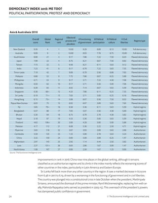 DEMOCRACY INDEX 2018: ME TOO?
POLITICAL PARTICIPATION, PROTEST AND DEMOCRACY
© The Economist Intelligence Unit Limited 201924
improvements in rank in 2018. China rose nine places in the global ranking, although it remains
classified as an authoritarian regime and its climb in the index mainly reflects the worsening scores of
other countries in the index, particularly in Latin America and Eastern Europe.
Sri Lanka fell back more than any other country in the region. It saw a marked decrease in its score
from 6.48 in 2017 to 6.19, driven by a worsening in the functioning of government and in civil liberties.
The country was plunged into a constitutional crisis in late October when the president, Maithripala
Sirisena, announced the dismissal of the prime minister, Ranil Wickremesinghe, replacing him with an
ally, Mahinda Rajapaksa (who served as president in 2005-15). This overreach of the president’s powers
has dampened public confidence in government.
Asia  Australasia 2018
Overall
score
Global
Rank
Regional
rank
I Electoral
process and
pluralism
II Functioning
of government
III Political
participation
IV Political
culture
V Civil
liberties
Regime type
New Zealand 9.26 4 1 10.00 9.29 8.89 8.13 10.00 Full democracy
Australia 9.09 9 2 10.00 8.93 7.78 8.75 10.00 Full democracy
South Korea 8.00 21 3 9.17 7.86 7.22 7.50 8.24 Flawed democracy
Japan 7.99 22 4 8.75 8.21 6.67 7.50 8.82 Flawed democracy
Taiwan 7.73 32 5 9.58 8.21 6.11 5.63 9.12 Flawed democracy
India 7.23 41 6 9.17 6.79 7.22 5.63 7.35 Flawed democracy
Timor-Leste 7.19 42 7 9.08 6.79 5.56 6.88 7.65 Flawed democracy
Malaysia 6.88 52 8 7.75 7.86 6.67 6.25 5.88 Flawed democracy
Philippines 6.71 53 9 9.17 5.71 7.22 4.38 7.06 Flawed democracy
Mongolia 6.50 62 10 9.17 5.71 5.56 5.00 7.06 Flawed democracy
Indonesia 6.39 65 11 6.92 7.14 6.67 5.63 5.59 Flawed democracy
Singapore 6.38 66= 12 4.33 7.86 6.11 6.25 7.35 Flawed democracy
Sri Lanka 6.19 71= 13 7.83 5.71 5.00 6.25 6.18 Flawed democracy
Hong Kong 6.15 73= 14 3.08 6.07 5.56 7.50 8.53 Flawed democracy
Papua New Guinea 6.03 75 15 6.92 6.07 3.89 5.63 7.65 Flawed democracy
Fiji 5.85 79= 16 6.58 5.36 6.11 5.63 5.59 Hybrid regime
Bangladesh 5.57 88 17 7.83 5.07 5.56 4.38 5.00 Hybrid regime
Bhutan 5.30 94 18 8.75 6.79 2.78 4.38 3.82 Hybrid regime
Nepal 5.18 97 19 4.33 5.36 5.00 5.63 5.59 Hybrid regime
Thailand 4.63 106= 20 3.00 4.29 5.00 5.00 5.88 Hybrid regime
Pakistan 4.17 112 21 6.08 5.36 2.22 2.50 4.71 Hybrid regime
Myanmar 3.83 118 22 3.67 3.93 3.89 5.63 2.06 Authoritarian
Cambodia 3.59 125 23 1.33 5.00 2.78 5.63 3.24 Authoritarian
China 3.32 130 24 0.00 5.00 3.89 6.25 1.47 Authoritarian
Afghanistan 2.97 143 25 2.92 1.14 4.44 2.50 3.82 Authoritarian
Laos 2.37 151= 26 0.83 2.86 1.67 5.00 1.47 Authoritarian
North Korea 1.08 167 27 0.00 2.50 1.67 1.25 0.00 Authoritarian
Source: The Economist Intelligence Unit.
 