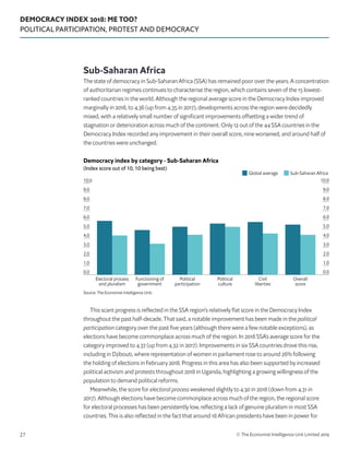 DEMOCRACY INDEX 2018: ME TOO?
POLITICAL PARTICIPATION, PROTEST AND DEMOCRACY
© The Economist Intelligence Unit Limited 201927
Sub-Saharan Africa
The state of democracy in Sub-Saharan Africa (SSA) has remained poor over the years. A concentration
of authoritarian regimes continues to characterise the region, which contains seven of the 15 lowest-
ranked countries in the world. Although the regional average score in the Democracy Index improved
marginally in 2018, to 4.36 (up from 4.35 in 2017), developments across the region were decidedly
mixed, with a relatively small number of significant improvements offsetting a wider trend of
stagnation or deterioration across much of the continent. Only 12 out of the 44 SSA countries in the
Democracy Index recorded any improvement in their overall score, nine worsened, and around half of
the countries were unchanged.
This scant progress is reflected in the SSA region’s relatively flat score in the Democracy Index
throughout the past half-decade. That said, a notable improvement has been made in the political
participation category over the past five years (although there were a few notable exceptions), as
elections have become commonplace across much of the region. In 2018 SSA’s average score for the
category improved to 4.37 (up from 4.32 in 2017). Improvements in six SSA countries drove this rise,
including in Djibouti, where representation of women in parliament rose to around 26% following
the holding of elections in February 2018. Progress in this area has also been supported by increased
political activism and protests throughout 2018 in Uganda, highlighting a growing willingness of the
population to demand political reforms.
Meanwhile, the score for electoral process weakened slightly to 4.30 in 2018 (down from 4.31 in
2017). Although elections have become commonplace across much of the region, the regional score
for electoral processes has been persistently low, reflecting a lack of genuine pluralism in most SSA
countries. This is also reflected in the fact that around 18 African presidents have been in power for
0.0
1.0
2.0
3.0
4.0
5.0
6.0
7.0
8.0
9.0
10.0
0.0
1.0
2.0
3.0
4.0
5.0
6.0
7.0
8.0
9.0
10.0
Overall
score
Civil
liberties
Political
culture
Political
participation
Functioning of
government
Electoral process
and pluralism
Source: The Economist Intelligence Unit.
Democracy index by category - Sub-Saharan Africa
(Index score out of 10, 10 being best)
Sub-Saharan AfricaGlobal average
 