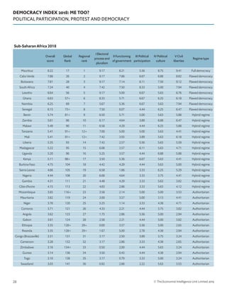 DEMOCRACY INDEX 2018: ME TOO?
POLITICAL PARTICIPATION, PROTEST AND DEMOCRACY
© The Economist Intelligence Unit Limited 201928
Sub-Saharan Africa 2018
Overall
score
Global
Rank
Regional
rank
I Electoral
process and
pluralism
II Functioning
of government
III Political
participation
IV Political
culture
V Civil
liberties
Regime type
Mauritius 8.22 17 1 9.17 8.21 5.56 8.75 9.41 Full democracy
Cabo Verde 7.88 26 2 9.17 7.86 6.67 6.88 8.82 Flawed democracy
Botswana 7.81 28 3 9.17 7.14 6.11 7.50 9.12 Flawed democracy
South Africa 7.24 40 4 7.42 7.50 8.33 5.00 7.94 Flawed democracy
Lesotho 6.64 56 5 9.17 5.00 6.67 5.63 6.76 Flawed democracy
Ghana 6.63 57= 6 8.33 5.71 6.67 6.25 6.18 Flawed democracy
Namibia 6.25 69 7 5.67 5.36 6.67 5.63 7.94 Flawed democracy
Senegal 6.15 73= 8 7.50 6.07 4.44 6.25 6.47 Flawed democracy
Benin 5.74 81= 9 6.50 5.71 5.00 5.63 5.88 Hybrid regime
Zambia 5.61 86 10 6.17 4.64 3.89 6.88 6.47 Hybrid regime
Malawi 5.49 90 11 6.58 4.29 4.44 6.25 5.88 Hybrid regime
Tanzania 5.41 91= 12= 7.00 5.00 5.00 5.63 4.41 Hybrid regime
Mali 5.41 91= 12= 7.42 3.93 3.89 5.63 6.18 Hybrid regime
Liberia 5.35 93 14 7.42 2.57 5.56 5.63 5.59 Hybrid regime
Madagascar 5.22 95 15 6.08 3.57 6.11 5.63 4.71 Hybrid regime
Uganda 5.20 96 16 5.25 3.57 4.44 6.88 5.88 Hybrid regime
Kenya 5.11 98= 17 3.50 5.36 6.67 5.63 4.41 Hybrid regime
Burkina Faso 4.75 104 18 4.42 4.29 4.44 5.63 5.00 Hybrid regime
Sierra Leone 4.66 105 19 6.58 1.86 3.33 6.25 5.29 Hybrid regime
Nigeria 4.44 108 20 6.08 4.64 3.33 3.75 4.41 Hybrid regime
Gambia 4.31 111 21 4.48 4.29 3.33 5.63 3.82 Hybrid regime
Côte d'Ivoire 4.15 113 22 4.83 2.86 3.33 5.63 4.12 Hybrid regime
Mozambique 3.85 116= 23 3.58 2.14 5.00 5.00 3.53 Authoritarian
Mauritania 3.82 119 24 3.00 3.57 5.00 3.13 4.41 Authoritarian
Niger 3.76 120 25 5.25 1.14 3.33 4.38 4.71 Authoritarian
Comoros 3.71 121 26 4.33 2.21 4.44 3.75 3.82 Authoritarian
Angola 3.62 123 27 1.75 2.86 5.56 5.00 2.94 Authoritarian
Gabon 3.61 124 28 2.58 2.21 4.44 5.00 3.82 Authoritarian
Ethiopia 3.35 128= 29= 0.00 3.57 5.56 5.00 2.65 Authoritarian
Rwanda 3.35 128= 29= 1.67 5.00 2.78 4.38 2.94 Authoritarian
Congo (Brazzaville) 3.31 131 31 3.17 2.50 3.89 3.75 3.24 Authoritarian
Cameroon 3.28 132 32 3.17 2.86 3.33 4.38 2.65 Authoritarian
Zimbabwe 3.16 134= 33 0.50 2.00 4.44 5.63 3.24 Authoritarian
Guinea 3.14 136 34 3.50 0.43 4.44 4.38 2.94 Authoritarian
Togo 3.10 138 35 3.17 0.79 3.33 5.00 3.24 Authoritarian
Swaziland 3.03 141 36 0.92 2.86 2.22 5.63 3.53 Authoritarian
 