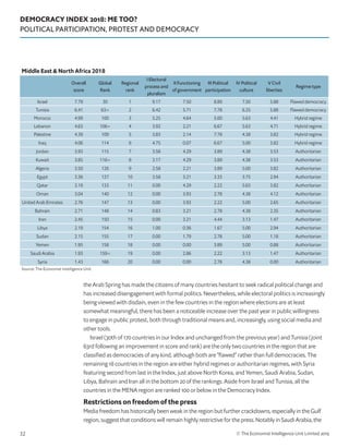 DEMOCRACY INDEX 2018: ME TOO?
POLITICAL PARTICIPATION, PROTEST AND DEMOCRACY
© The Economist Intelligence Unit Limited 201932
the Arab Spring has made the citizens of many countries hesitant to seek radical political change and
has increased disengagement with formal politics. Nevertheless, while electoral politics is increasingly
being viewed with disdain, even in the few countries in the region where elections are at least
somewhat meaningful, there has been a noticeable increase over the past year in public willingness
to engage in public protest, both through traditional means and, increasingly, using social media and
other tools.
Israel (30th of 170 countries in our Index and unchanged from the previous year) and Tunisia (joint
63rd following an improvement in score and rank) are the only two countries in the region that are
classified as democracies of any kind, although both are “flawed” rather than full democracies. The
remaining 18 countries in the region are either hybrid regimes or authoritarian regimes, with Syria
featuring second from last in the Index, just above North Korea, and Yemen, Saudi Arabia, Sudan,
Libya, Bahrain and Iran all in the bottom 20 of the rankings. Aside from Israel and Tunisia, all the
countries in the MENA region are ranked 100 or below in the Democracy Index.
Restrictions on freedom of the press
Media freedom has historically been weak in the region but further crackdowns, especially in the Gulf
region, suggest that conditions will remain highly restrictive for the press. Notably in Saudi Arabia, the
Middle East  North Africa 2018
Overall
score
Global
Rank
Regional
rank
I Electoral
process and
pluralism
II Functioning
of government
III Political
participation
IV Political
culture
V Civil
liberties
Regime type
Israel 7.79 30 1 9.17 7.50 8.89 7.50 5.88 Flawed democracy
Tunisia 6.41 63= 2 6.42 5.71 7.78 6.25 5.88 Flawed democracy
Morocco 4.99 100 3 5.25 4.64 5.00 5.63 4.41 Hybrid regime
Lebanon 4.63 106= 4 3.92 2.21 6.67 5.63 4.71 Hybrid regime
Palestine 4.39 109 5 3.83 2.14 7.78 4.38 3.82 Hybrid regime
Iraq 4.06 114 6 4.75 0.07 6.67 5.00 3.82 Hybrid regime
Jordan 3.93 115 7 3.58 4.29 3.89 4.38 3.53 Authoritarian
Kuwait 3.85 116= 8 3.17 4.29 3.89 4.38 3.53 Authoritarian
Algeria 3.50 126 9 2.58 2.21 3.89 5.00 3.82 Authoritarian
Egypt 3.36 127 10 3.58 3.21 3.33 3.75 2.94 Authoritarian
Qatar 3.19 133 11 0.00 4.29 2.22 5.63 3.82 Authoritarian
Oman 3.04 140 12 0.00 3.93 2.78 4.38 4.12 Authoritarian
United Arab Emirates 2.76 147 13 0.00 3.93 2.22 5.00 2.65 Authoritarian
Bahrain 2.71 148 14 0.83 3.21 2.78 4.38 2.35 Authoritarian
Iran 2.45 150 15 0.00 3.21 4.44 3.13 1.47 Authoritarian
Libya 2.19 154 16 1.00 0.36 1.67 5.00 2.94 Authoritarian
Sudan 2.15 155 17 0.00 1.79 2.78 5.00 1.18 Authoritarian
Yemen 1.95 158 18 0.00 0.00 3.89 5.00 0.88 Authoritarian
Saudi Arabia 1.93 159= 19 0.00 2.86 2.22 3.13 1.47 Authoritarian
Syria 1.43 166 20 0.00 0.00 2.78 4.38 0.00 Authoritarian
Source: The Economist Intelligence Unit.
 