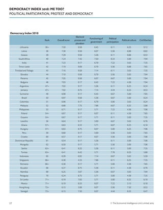 DEMOCRACY INDEX 2018: ME TOO?
POLITICAL PARTICIPATION, PROTEST AND DEMOCRACY
© The Economist Intelligence Unit Limited 201937
Democracy Index 2018
Rank Overall score
Electoral
process and
pluralism
Functioning of
government
Political
participation
Political culture Civil liberties
Lithuania 36= 7.50 9.58 6.43 6.11 6.25 9.12
Latvia 38 7.38 9.58 6.07 5.56 6.88 8.82
Greece 39 7.29 9.58 5.36 6.11 6.88 8.53
South Africa 40 7.24 7.42 7.50 8.33 5.00 7.94
India 41 7.23 9.17 6.79 7.22 5.63 7.35
Timor-Leste 42 7.19 9.08 6.79 5.56 6.88 7.65
Trinidad and Tobago 43 7.16 9.58 7.14 6.11 5.63 7.35
Slovakia 44 7.10 9.58 6.79 5.56 5.63 7.94
Panama 45 7.05 9.58 6.07 6.67 5.00 7.94
Bulgaria 46 7.03 9.17 6.43 7.22 4.38 7.94
Argentina 47= 7.02 9.17 5.36 6.11 6.25 8.24
Jamaica 47= 7.02 8.75 7.14 4.44 6.25 8.53
Suriname 49 6.98 9.17 6.43 6.67 5.00 7.65
Brazil 50 6.97 9.58 5.36 6.67 5.00 8.24
Colombia 51 6.96 9.17 6.79 5.00 5.63 8.24
Malaysia 52 6.88 7.75 7.86 6.67 6.25 5.88
Philippines 53 6.71 9.17 5.71 7.22 4.38 7.06
Poland 54= 6.67 9.17 6.07 6.11 4.38 7.65
Guyana 54= 6.67 9.17 5.71 6.11 5.00 7.35
Lesotho 56 6.64 9.17 5.00 6.67 5.63 6.76
Ghana 57= 6.63 8.33 5.71 6.67 6.25 6.18
Hungary 57= 6.63 8.75 6.07 5.00 6.25 7.06
Peru 59 6.60 9.17 5.00 5.56 5.63 7.65
Croatia 60 6.57 9.17 6.07 5.56 5.00 7.06
Dominican Republic 61 6.54 9.17 5.36 6.11 5.00 7.06
Mongolia 62 6.50 9.17 5.71 5.56 5.00 7.06
Serbia 63= 6.41 8.25 5.36 6.11 5.00 7.35
Tunisia 63= 6.41 6.42 5.71 7.78 6.25 5.88
Indonesia 65 6.39 6.92 7.14 6.67 5.63 5.59
Singapore 66= 6.38 4.33 7.86 6.11 6.25 7.35
Romania 66= 6.38 9.17 5.71 5.00 4.38 7.65
Ecuador 68 6.27 8.75 5.36 6.11 4.38 6.76
Namibia 69 6.25 5.67 5.36 6.67 5.63 7.94
Paraguay 70 6.24 8.75 5.71 5.00 4.38 7.35
Sri Lanka 71= 6.19 7.83 5.71 5.00 6.25 6.18
Mexico 71= 6.19 8.33 6.07 7.22 3.13 6.18
Hong Kong 73= 6.15 3.08 6.07 5.56 7.50 8.53
Senegal 73= 6.15 7.50 6.07 4.44 6.25 6.47
 