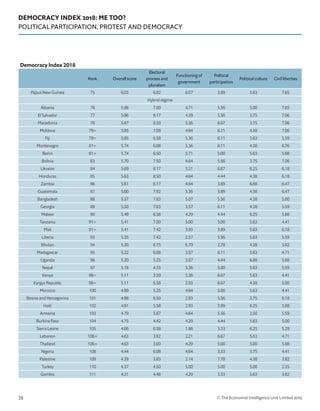 DEMOCRACY INDEX 2018: ME TOO?
POLITICAL PARTICIPATION, PROTEST AND DEMOCRACY
© The Economist Intelligence Unit Limited 201938
Democracy Index 2018
Rank Overall score
Electoral
process and
pluralism
Functioning of
government
Political
participation
Political culture Civil liberties
Papua New Guinea 75 6.03 6.92 6.07 3.89 5.63 7.65
Hybrid regime
Albania 76 5.98 7.00 4.71 5.56 5.00 7.65
El Salvador 77 5.96 9.17 4.29 5.56 3.75 7.06
Macedonia 78 5.87 6.50 5.36 6.67 3.75 7.06
Moldova 79= 5.85 7.08 4.64 6.11 4.38 7.06
Fiji 79= 5.85 6.58 5.36 6.11 5.63 5.59
Montenegro 81= 5.74 6.08 5.36 6.11 4.38 6.76
Benin 81= 5.74 6.50 5.71 5.00 5.63 5.88
Bolivia 83 5.70 7.50 4.64 5.56 3.75 7.06
Ukraine 84 5.69 6.17 3.21 6.67 6.25 6.18
Honduras 85 5.63 8.50 4.64 4.44 4.38 6.18
Zambia 86 5.61 6.17 4.64 3.89 6.88 6.47
Guatemala 87 5.60 7.92 5.36 3.89 4.38 6.47
Bangladesh 88 5.57 7.83 5.07 5.56 4.38 5.00
Georgia 89 5.50 7.83 3.57 6.11 4.38 5.59
Malawi 90 5.49 6.58 4.29 4.44 6.25 5.88
Tanzania 91= 5.41 7.00 5.00 5.00 5.63 4.41
Mali 91= 5.41 7.42 3.93 3.89 5.63 6.18
Liberia 93 5.35 7.42 2.57 5.56 5.63 5.59
Bhutan 94 5.30 8.75 6.79 2.78 4.38 3.82
Madagascar 95 5.22 6.08 3.57 6.11 5.63 4.71
Uganda 96 5.20 5.25 3.57 4.44 6.88 5.88
Nepal 97 5.18 4.33 5.36 5.00 5.63 5.59
Kenya 98= 5.11 3.50 5.36 6.67 5.63 4.41
Kyrgyz Republic 98= 5.11 6.58 2.93 6.67 4.38 5.00
Morocco 100 4.99 5.25 4.64 5.00 5.63 4.41
Bosnia and Hercegovina 101 4.98 6.50 2.93 5.56 3.75 6.18
Haiti 102 4.91 5.58 2.93 3.89 6.25 5.88
Armenia 103 4.79 5.67 4.64 5.56 2.50 5.59
Burkina Faso 104 4.75 4.42 4.29 4.44 5.63 5.00
Sierra Leone 105 4.66 6.58 1.86 3.33 6.25 5.29
Lebanon 106= 4.63 3.92 2.21 6.67 5.63 4.71
Thailand 106= 4.63 3.00 4.29 5.00 5.00 5.88
Nigeria 108 4.44 6.08 4.64 3.33 3.75 4.41
Palestine 109 4.39 3.83 2.14 7.78 4.38 3.82
Turkey 110 4.37 4.50 5.00 5.00 5.00 2.35
Gambia 111 4.31 4.48 4.29 3.33 5.63 3.82
 