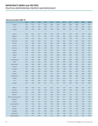 DEMOCRACY INDEX 2018: ME TOO?
POLITICAL PARTICIPATION, PROTEST AND DEMOCRACY
© The Economist Intelligence Unit Limited 201941
Democracy Index 2006-18
2018 2017 2016 2015 2014 2013 2012 2011 2010 2008 2006
Canada 9.15 9.15 9.15 9.08 9.08 9.08 9.08 9.08 9.08 9.07 9.07
US 7.96 7.98 7.98 8.05 8.11 8.11 8.11 8.11 8.18 8.22 8.22
average 8.56 8.56 8.56 8.56 8.59 8.59 8.59 8.59 8.63 8.64 8.64
Austria 8.29 8.42 8.41 8.54 8.54 8.48 8.62 8.49 8.49 8.49 8.69
Belgium 7.78 7.78 7.77 7.93 7.93 8.05 8.05 8.05 8.05 8.16 8.15
Cyprus 7.59 7.59 7.65 7.53 7.40 7.29 7.29 7.29 7.29 7.70 7.60
Denmark 9.22 9.22 9.20 9.11 9.11 9.38 9.52 9.52 9.52 9.52 9.52
Finland 9.14 9.03 9.03 9.03 9.03 9.03 9.06 9.06 9.19 9.25 9.25
France 7.80 7.80 7.92 7.92 8.04 7.92 7.88 7.77 7.77 8.07 8.07
Germany 8.68 8.61 8.63 8.64 8.64 8.31 8.34 8.34 8.38 8.82 8.82
Greece 7.29 7.29 7.23 7.45 7.45 7.65 7.65 7.65 7.92 8.13 8.13
Iceland 9.58 9.58 9.50 9.58 9.58 9.65 9.65 9.65 9.65 9.65 9.71
Ireland 9.15 9.15 9.15 8.85 8.72 8.68 8.56 8.56 8.79 9.01 9.01
Italy 7.71 7.98 7.98 7.98 7.85 7.85 7.74 7.74 7.83 7.98 7.73
Luxembourg 8.81 8.81 8.81 8.88 8.88 8.88 8.88 8.88 8.88 9.10 9.10
Malta 8.21 8.15 8.39 8.39 8.39 8.28 8.28 8.28 8.28 8.39 8.39
Netherlands 8.89 8.89 8.80 8.92 8.92 8.84 8.99 8.99 8.99 9.53 9.66
Norway 9.87 9.87 9.93 9.93 9.93 9.93 9.93 9.80 9.80 9.68 9.55
Portugal 7.84 7.84 7.86 7.79 7.79 7.65 7.92 7.81 8.02 8.05 8.16
Spain 8.08 8.08 8.30 8.30 8.05 8.02 8.02 8.02 8.16 8.45 8.34
Sweden 9.39 9.39 9.39 9.45 9.73 9.73 9.73 9.50 9.50 9.88 9.88
Switzerland 9.03 9.03 9.09 9.09 9.09 9.09 9.09 9.09 9.09 9.15 9.02
Turkey 4.37 4.88 5.04 5.12 5.12 5.63 5.76 5.73 5.73 5.69 5.70
UK 8.53 8.53 8.36 8.31 8.31 8.31 8.21 8.16 8.16 8.15 8.08
average 8.35 8.38 8.40 8.42 8.41 8.41 8.44 8.40 8.45 8.61 8.60
Albania 5.98 5.98 5.91 5.91 5.67 5.67 5.67 5.81 5.86 5.91 5.91
Armenia 4.79 4.11 3.88 4.00 4.13 4.02 4.09 4.09 4.09 4.09 4.15
Azerbaijan 2.65 2.65 2.65 2.71 2.83 3.06 3.15 3.15 3.15 3.19 3.31
Belarus 3.13 3.13 3.54 3.62 3.69 3.04 3.04 3.16 3.34 3.34 3.34
Bosnia and Hercegovina 4.98 4.87 4.87 4.83 4.78 5.02 5.11 5.24 5.32 5.70 5.78
Bulgaria 7.03 7.03 7.01 7.14 6.73 6.83 6.72 6.78 6.84 7.02 7.10
Croatia 6.57 6.63 6.75 6.93 6.93 6.93 6.93 6.73 6.81 7.04 7.04
Czech Republic 7.69 7.62 7.82 7.94 7.94 8.06 8.19 8.19 8.19 8.19 8.17
Estonia 7.97 7.79 7.85 7.85 7.74 7.61 7.61 7.61 7.68 7.68 7.74
Georgia 5.50 5.93 5.93 5.88 5.82 5.95 5.53 4.74 4.59 4.62 4.90
Hungary 6.63 6.64 6.72 6.84 6.90 6.96 6.96 7.04 7.21 7.44 7.53
Kazakhstan 2.94 3.06 3.06 3.06 3.17 3.06 2.95 3.24 3.30 3.45 3.62
Kyrgyz Republic 5.11 5.11 4.93 5.33 5.24 4.69 4.69 4.34 4.31 4.05 4.08
 