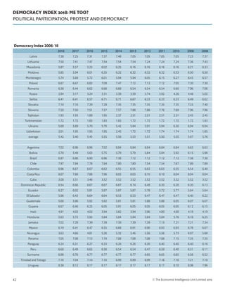 DEMOCRACY INDEX 2018: ME TOO?
POLITICAL PARTICIPATION, PROTEST AND DEMOCRACY
© The Economist Intelligence Unit Limited 201942
Democracy Index 2006-18
2018 2017 2016 2015 2014 2013 2012 2011 2010 2008 2006
Latvia 7.38 7.25 7.31 7.37 7.48 7.05 7.05 7.05 7.05 7.23 7.37
Lithuania 7.50 7.41 7.47 7.54 7.54 7.54 7.24 7.24 7.24 7.36 7.43
Macedonia 5.87 5.57 5.23 6.02 6.25 6.16 6.16 6.16 6.16 6.21 6.33
Moldova 5.85 5.94 6.01 6.35 6.32 6.32 6.32 6.32 6.33 6.50 6.50
Montenegro 5.74 5.69 5.72 6.01 5.94 5.94 6.05 6.15 6.27 6.43 6.57
Poland 6.67 6.67 6.83 7.09 7.47 7.12 7.12 7.12 7.05 7.30 7.30
Romania 6.38 6.44 6.62 6.68 6.68 6.54 6.54 6.54 6.60 7.06 7.06
Russia 2.94 3.17 3.24 3.31 3.39 3.59 3.74 3.92 4.26 4.48 5.02
Serbia 6.41 6.41 6.57 6.71 6.71 6.67 6.33 6.33 6.33 6.49 6.62
Slovakia 7.10 7.16 7.29 7.29 7.35 7.35 7.35 7.35 7.35 7.33 7.40
Slovenia 7.50 7.50 7.51 7.57 7.57 7.88 7.88 7.76 7.69 7.96 7.96
Tajikistan 1.93 1.93 1.89 1.95 2.37 2.51 2.51 2.51 2.51 2.45 2.45
Turkmenistan 1.72 1.72 1.83 1.83 1.83 1.72 1.72 1.72 1.72 1.72 1.83
Ukraine 5.69 5.69 5.70 5.70 5.42 5.84 5.91 5.94 6.30 6.94 6.94
Uzbekistan 2.01 1.95 1.95 1.95 2.45 1.72 1.72 1.74 1.74 1.74 1.85
average 5.42 5.40 5.43 5.55 5.58 5.53 5.51 5.50 5.55 5.67 5.76
Argentina 7.02 6.96 6.96 7.02 6.84 6.84 6.84 6.84 6.84 6.63 6.63
Bolivia 5.70 5.49 5.63 5.75 5.79 5.79 5.84 5.84 5.92 6.15 5.98
Brazil 6.97 6.86 6.90 6.96 7.38 7.12 7.12 7.12 7.12 7.38 7.38
Chile 7.97 7.84 7.78 7.84 7.80 7.80 7.54 7.54 7.67 7.89 7.89
Colombia 6.96 6.67 6.67 6.62 6.55 6.55 6.63 6.63 6.55 6.54 6.40
Costa Rica 8.07 7.88 7.88 7.96 8.03 8.03 8.10 8.10 8.04 8.04 8.04
Cuba 3.00 3.31 3.46 3.52 3.52 3.52 3.52 3.52 3.52 3.52 3.52
Dominican Republic 6.54 6.66 6.67 6.67 6.67 6.74 6.49 6.20 6.20 6.20 6.13
Ecuador 6.27 6.02 5.81 5.87 5.87 5.87 5.78 5.72 5.77 5.64 5.64
El Salvador 5.96 6.43 6.64 6.64 6.53 6.53 6.47 6.47 6.47 6.40 6.22
Guatemala 5.60 5.86 5.92 5.92 5.81 5.81 5.88 5.88 6.05 6.07 6.07
Guyana 6.67 6.46 6.25 6.05 5.91 6.05 6.05 6.05 6.05 6.12 6.15
Haiti 4.91 4.03 4.02 3.94 3.82 3.94 3.96 4.00 4.00 4.19 4.19
Honduras 5.63 5.72 5.92 5.84 5.84 5.84 5.84 5.84 5.76 6.18 6.25
Jamaica 7.02 7.29 7.39 7.39 7.39 7.39 7.39 7.13 7.21 7.21 7.34
Mexico 6.19 6.41 6.47 6.55 6.68 6.91 6.90 6.93 6.93 6.78 6.67
Nicaragua 3.63 4.66 4.81 5.26 5.32 5.46 5.56 5.56 5.73 6.07 5.68
Panama 7.05 7.08 7.13 7.19 7.08 7.08 7.08 7.08 7.15 7.35 7.35
Paraguay 6.24 6.31 6.27 6.33 6.26 6.26 6.26 6.40 6.40 6.40 6.16
Peru 6.60 6.49 6.65 6.58 6.54 6.54 6.47 6.59 6.40 6.31 6.11
Suriname 6.98 6.76 6.77 6.77 6.77 6.77 6.65 6.65 6.65 6.58 6.52
Trinidad and Tobago 7.16 7.04 7.10 7.10 6.99 6.99 6.99 7.16 7.16 7.21 7.18
Uruguay 8.38 8.12 8.17 8.17 8.17 8.17 8.17 8.17 8.10 8.08 7.96
 
