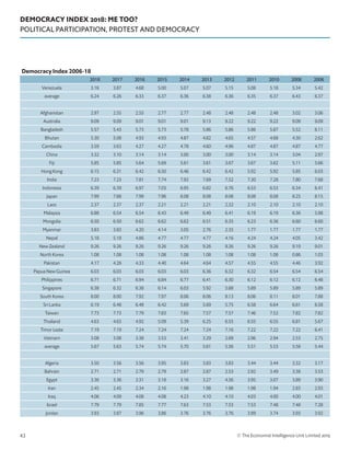 DEMOCRACY INDEX 2018: ME TOO?
POLITICAL PARTICIPATION, PROTEST AND DEMOCRACY
© The Economist Intelligence Unit Limited 201943
Democracy Index 2006-18
2018 2017 2016 2015 2014 2013 2012 2011 2010 2008 2006
Venezuela 3.16 3.87 4.68 5.00 5.07 5.07 5.15 5.08 5.18 5.34 5.42
average 6.24 6.26 6.33 6.37 6.36 6.38 6.36 6.35 6.37 6.43 6.37
Afghanistan 2.97 2.55 2.55 2.77 2.77 2.48 2.48 2.48 2.48 3.02 3.06
Australia 9.09 9.09 9.01 9.01 9.01 9.13 9.22 9.22 9.22 9.09 9.09
Bangladesh 5.57 5.43 5.73 5.73 5.78 5.86 5.86 5.86 5.87 5.52 6.11
Bhutan 5.30 5.08 4.93 4.93 4.87 4.82 4.65 4.57 4.68 4.30 2.62
Cambodia 3.59 3.63 4.27 4.27 4.78 4.60 4.96 4.87 4.87 4.87 4.77
China 3.32 3.10 3.14 3.14 3.00 3.00 3.00 3.14 3.14 3.04 2.97
Fiji 5.85 5.85 5.64 5.69 5.61 3.61 3.67 3.67 3.62 5.11 5.66
Hong Kong 6.15 6.31 6.42 6.50 6.46 6.42 6.42 5.92 5.92 5.85 6.03
India 7.23 7.23 7.81 7.74 7.92 7.69 7.52 7.30 7.28 7.80 7.68
Indonesia 6.39 6.39 6.97 7.03 6.95 6.82 6.76 6.53 6.53 6.34 6.41
Japan 7.99 7.88 7.99 7.96 8.08 8.08 8.08 8.08 8.08 8.25 8.15
Laos 2.37 2.37 2.37 2.21 2.21 2.21 2.32 2.10 2.10 2.10 2.10
Malaysia 6.88 6.54 6.54 6.43 6.49 6.49 6.41 6.19 6.19 6.36 5.98
Mongolia 6.50 6.50 6.62 6.62 6.62 6.51 6.35 6.23 6.36 6.60 6.60
Myanmar 3.83 3.83 4.20 4.14 3.05 2.76 2.35 1.77 1.77 1.77 1.77
Nepal 5.18 5.18 4.86 4.77 4.77 4.77 4.16 4.24 4.24 4.05 3.42
New Zealand 9.26 9.26 9.26 9.26 9.26 9.26 9.26 9.26 9.26 9.19 9.01
North Korea 1.08 1.08 1.08 1.08 1.08 1.08 1.08 1.08 1.08 0.86 1.03
Pakistan 4.17 4.26 4.33 4.40 4.64 4.64 4.57 4.55 4.55 4.46 3.92
Papua New Guinea 6.03 6.03 6.03 6.03 6.03 6.36 6.32 6.32 6.54 6.54 6.54
Philippines 6.71 6.71 6.94 6.84 6.77 6.41 6.30 6.12 6.12 6.12 6.48
Singapore 6.38 6.32 6.38 6.14 6.03 5.92 5.88 5.89 5.89 5.89 5.89
South Korea 8.00 8.00 7.92 7.97 8.06 8.06 8.13 8.06 8.11 8.01 7.88
Sri Lanka 6.19 6.48 6.48 6.42 5.69 5.69 5.75 6.58 6.64 6.61 6.58
Taiwan 7.73 7.73 7.79 7.83 7.65 7.57 7.57 7.46 7.52 7.82 7.82
Thailand 4.63 4.63 4.92 5.09 5.39 6.25 6.55 6.55 6.55 6.81 5.67
Timor Leste 7.19 7.19 7.24 7.24 7.24 7.24 7.16 7.22 7.22 7.22 6.41
Vietnam 3.08 3.08 3.38 3.53 3.41 3.29 2.89 2.96 2.94 2.53 2.75
average 5.67 5.63 5.74 5.74 5.70 5.61 5.56 5.51 5.53 5.58 5.44
Algeria 3.50 3.56 3.56 3.95 3.83 3.83 3.83 3.44 3.44 3.32 3.17
Bahrain 2.71 2.71 2.79 2.79 2.87 2.87 2.53 2.92 3.49 3.38 3.53
Egypt 3.36 3.36 3.31 3.18 3.16 3.27 4.56 3.95 3.07 3.89 3.90
Iran 2.45 2.45 2.34 2.16 1.98 1.98 1.98 1.98 1.94 2.83 2.93
Iraq 4.06 4.09 4.08 4.08 4.23 4.10 4.10 4.03 4.00 4.00 4.01
Israel 7.79 7.79 7.85 7.77 7.63 7.53 7.53 7.53 7.48 7.48 7.28
Jordan 3.93 3.87 3.96 3.86 3.76 3.76 3.76 3.89 3.74 3.93 3.92
 