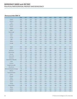 DEMOCRACY INDEX 2018: ME TOO?
POLITICAL PARTICIPATION, PROTEST AND DEMOCRACY
© The Economist Intelligence Unit Limited 201944
Democracy Index 2006-18
2018 2017 2016 2015 2014 2013 2012 2011 2010 2008 2006
Kuwait 3.85 3.85 3.85 3.85 3.78 3.78 3.78 3.74 3.88 3.39 3.09
Lebanon 4.63 4.72 4.86 4.86 5.12 5.05 5.05 5.32 5.82 5.62 5.82
Libya 2.19 2.32 2.25 2.25 3.80 4.82 5.15 3.55 1.94 2.00 1.84
Morocco 4.99 4.87 4.77 4.66 4.00 4.07 4.07 3.83 3.79 3.88 3.90
Oman 3.04 3.04 3.04 3.04 3.15 3.26 3.26 3.26 2.86 2.98 2.77
Palestine 4.39 4.46 4.49 4.57 4.72 4.80 4.80 4.97 5.44 5.83 6.01
Qatar 3.19 3.19 3.18 3.18 3.18 3.18 3.18 3.18 3.09 2.92 2.78
Saudi Arabia 1.93 1.93 1.93 1.93 1.82 1.82 1.71 1.77 1.84 1.90 1.92
Sudan 2.15 2.15 2.37 2.37 2.54 2.54 2.38 2.38 2.42 2.81 2.90
Syria 1.43 1.43 1.43 1.43 1.74 1.86 1.63 1.99 2.31 2.18 2.36
Tunisia 6.41 6.32 6.40 6.72 6.31 5.76 5.67 5.53 2.79 2.96 3.06
UAE 2.76 2.69 2.75 2.75 2.64 2.52 2.58 2.58 2.52 2.60 2.42
Yemen 1.95 2.07 2.07 2.24 2.79 2.79 3.12 2.57 2.64 2.95 2.98
average 3.54 3.54 3.56 3.58 3.65 3.68 3.73 3.62 3.43 3.54 3.53
Angola 3.62 3.62 3.40 3.35 3.35 3.35 3.35 3.32 3.32 3.35 2.41
Benin 5.74 5.61 5.67 5.72 5.65 5.87 6.00 6.06 6.17 6.06 6.16
Botswana 7.81 7.81 7.87 7.87 7.87 7.98 7.85 7.63 7.63 7.47 7.60
Burkina Faso 4.75 4.75 4.70 4.70 4.09 4.15 3.52 3.59 3.59 3.60 3.72
Burundi 2.33 2.33 2.40 2.49 3.33 3.41 3.60 4.01 4.01 4.51 4.51
Cabo Verde 7.88 7.88 7.94 7.81 7.81 7.92 7.92 7.92 7.94 7.81 7.43
Cameroon 3.28 3.61 3.46 3.66 3.41 3.41 3.44 3.41 3.41 3.46 3.27
Central African Republic 1.52 1.52 1.61 1.57 1.49 1.49 1.99 1.82 1.82 1.86 1.61
Chad 1.61 1.50 1.50 1.50 1.50 1.50 1.62 1.62 1.52 1.52 1.65
Comoros 3.71 3.71 3.71 3.71 3.52 3.52 3.52 3.52 3.41 3.58 3.90
Congo (Brazzaville) 3.31 3.25 2.91 2.91 2.89 2.89 2.89 2.89 2.89 2.94 3.19
Côte d’Ivoire 4.15 3.93 3.81 3.31 3.53 3.25 3.25 3.08 3.02 3.27 3.38
Democratic Republic of Congo 1.49 1.61 1.93 2.11 1.75 1.83 1.92 2.15 2.15 2.28 2.76
Djibouti 2.87 2.76 2.83 2.90 2.99 2.96 2.74 2.68 2.20 2.37 2.37
Equatorial Guinea 1.92 1.81 1.70 1.77 1.66 1.77 1.83 1.77 1.84 2.19 2.09
Eritrea 2.37 2.37 2.37 2.37 2.44 2.40 2.40 2.34 2.31 2.31 2.31
Ethiopia 3.35 3.42 3.60 3.83 3.72 3.83 3.72 3.79 3.68 4.52 4.72
Gabon 3.61 3.61 3.74 3.76 3.76 3.76 3.56 3.48 3.29 3.00 2.72
Gambia 4.31 4.06 2.91 2.97 3.05 3.31 3.31 3.38 3.38 4.19 4.39
Ghana 6.63 6.69 6.75 6.86 6.33 6.33 6.02 6.02 6.02 5.35 5.35
Guinea 3.14 3.14 3.14 3.14 3.01 2.84 2.79 2.79 2.79 2.09 2.02
Guinea-Bissau 1.98 1.98 1.98 1.93 1.93 1.26 1.43 1.99 1.99 1.99 2.00
Kenya 5.11 5.11 5.33 5.33 5.13 5.13 4.71 4.71 4.71 4.79 5.08
Lesotho 6.64 6.64 6.59 6.59 6.66 6.66 6.66 6.33 6.02 6.29 6.48
Liberia 5.35 5.23 5.31 4.95 4.95 4.95 4.95 5.07 5.07 5.25 5.22
 