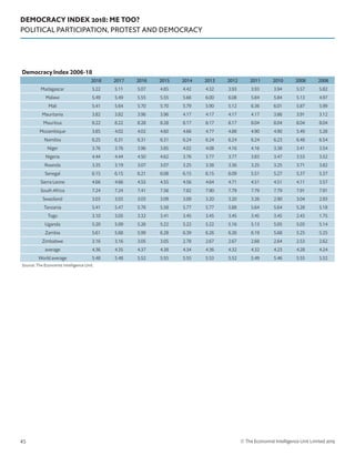 DEMOCRACY INDEX 2018: ME TOO?
POLITICAL PARTICIPATION, PROTEST AND DEMOCRACY
© The Economist Intelligence Unit Limited 201945
Democracy Index 2006-18
2018 2017 2016 2015 2014 2013 2012 2011 2010 2008 2006
Madagascar 5.22 5.11 5.07 4.85 4.42 4.32 3.93 3.93 3.94 5.57 5.82
Malawi 5.49 5.49 5.55 5.55 5.66 6.00 6.08 5.84 5.84 5.13 4.97
Mali 5.41 5.64 5.70 5.70 5.79 5.90 5.12 6.36 6.01 5.87 5.99
Mauritania 3.82 3.82 3.96 3.96 4.17 4.17 4.17 4.17 3.86 3.91 3.12
Mauritius 8.22 8.22 8.28 8.28 8.17 8.17 8.17 8.04 8.04 8.04 8.04
Mozambique 3.85 4.02 4.02 4.60 4.66 4.77 4.88 4.90 4.90 5.49 5.28
Namibia 6.25 6.31 6.31 6.31 6.24 6.24 6.24 6.24 6.23 6.48 6.54
Niger 3.76 3.76 3.96 3.85 4.02 4.08 4.16 4.16 3.38 3.41 3.54
Nigeria 4.44 4.44 4.50 4.62 3.76 3.77 3.77 3.83 3.47 3.53 3.52
Rwanda 3.35 3.19 3.07 3.07 3.25 3.38 3.36 3.25 3.25 3.71 3.82
Senegal 6.15 6.15 6.21 6.08 6.15 6.15 6.09 5.51 5.27 5.37 5.37
Sierra Leone 4.66 4.66 4.55 4.55 4.56 4.64 4.71 4.51 4.51 4.11 3.57
South Africa 7.24 7.24 7.41 7.56 7.82 7.90 7.79 7.79 7.79 7.91 7.91
Swaziland 3.03 3.03 3.03 3.09 3.09 3.20 3.20 3.26 2.90 3.04 2.93
Tanzania 5.41 5.47 5.76 5.58 5.77 5.77 5.88 5.64 5.64 5.28 5.18
Togo 3.10 3.05 3.32 3.41 3.45 3.45 3.45 3.45 3.45 2.43 1.75
Uganda 5.20 5.09 5.26 5.22 5.22 5.22 5.16 5.13 5.05 5.03 5.14
Zambia 5.61 5.68 5.99 6.28 6.39 6.26 6.26 6.19 5.68 5.25 5.25
Zimbabwe 3.16 3.16 3.05 3.05 2.78 2.67 2.67 2.68 2.64 2.53 2.62
average 4.36 4.35 4.37 4.38 4.34 4.36 4.32 4.32 4.23 4.28 4.24
World average 5.48 5.48 5.52 5.55 5.55 5.53 5.52 5.49 5.46 5.55 5.52
Source: The Economist Intelligence Unit.
 