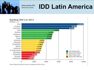 What is Democracy Index?
          IDD Latin America
 