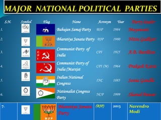 Democracy in india ( sajib) | PPTX