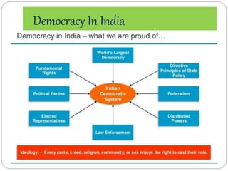 Democracy In India
 
