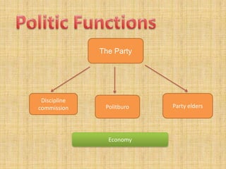 The Party




 Discipline
commission     Politburo   Party elders




                Economy
 