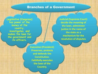 Branches of a Government


Legislative (Congress)                      Judicial (Supreme Court)
  has power of the                           decide the meaning of
    money of the                              the laws. administer
       country,                              justice in the name of
  investigates, and
                                                  the state as a
 makes the laws for
 the government and
                                               mechanism for the
     its officers.                           resolution of disputes

                    Executive (President)
                     Preserves, protects
                      and defends the
                        Constitution.
                     Faithfully executes
                       the laws of the
                          Country.
 