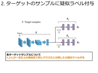p1
p2
TInput
X
F1
F2
F
T
各ターゲットサンプルについて
F1とF2が一定以上の確信度で同じクラスだと分類したら疑似ラベル付与
T: Target samples
2. ターゲットのサンプルに疑似ラベル付与
 