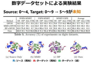 Source: 0～4, Target: 0～9 → 5～9が未知
青: ソース（既知） 赤: ターゲット（既知） 緑: ターゲット（道）
数字データセットによる実験結果
 