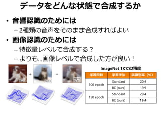 データをどんな状態で合成するか
• 音響認識のためには
– 2種類の音声をそのまま合成すればよい
• 画像認識のためには
– 特徴量レベルで合成する？
– よりも…画像レベルで合成した方が良い！
学習回数 学習手法 誤識別率（％）
100 epoch
Standard 20.4
BC (ours) 19.9
150 epoch
Standard 20.4
BC (ours) 19.4
ImageNet 1Kでの精度
 