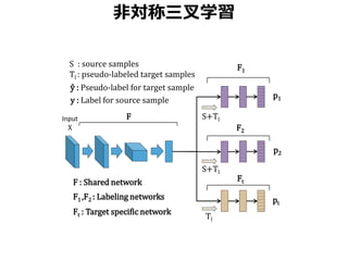 p1
p2
pt
S+Tl
Tl
S : source samples
Tl : pseudo-labeled target samples
Input
X
F1
F2
Ft
ŷ : Pseudo-label for target sample
y : Label for source sample
F
S+Tl
F1 ,F2 : Labeling networks
Ft : Target specific network
F : Shared network
非対称三叉学習
 