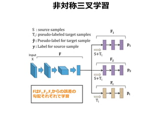 p1
p2
pt
S+Tl
Tl
S : source samples
Tl : pseudo-labeled target samples
Input
X
F1
F2
Ft
ŷ : Pseudo-label for target sample
y : Label for source sample
F
S+Tl
FはF1,F2,Ftからの誤差の
勾配それぞれで学習
非対称三叉学習
 