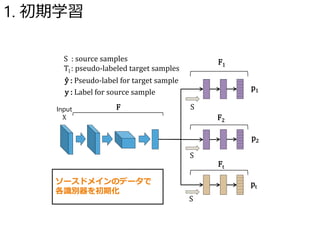 p1
p2
pt
S
S
S : source samples
Tl : pseudo-labeled target samples
Input
X
F1
F2
Ft
ŷ : Pseudo-label for target sample
y : Label for source sample
F
S
ソースドメインのデータで
各識別器を初期化
1. 初期学習
 