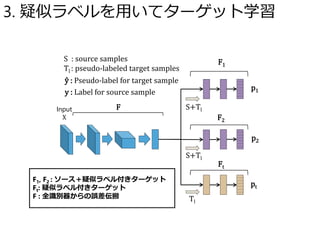 F1, F2 : ソース＋疑似ラベル付きターゲット
Ft: 疑似ラベル付きターゲット
F : 全識別器からの誤差伝搬
p1
p2
pt
S+Tl
Tl
S : source samples
Tl : pseudo-labeled target samples
Input
X
F1
F2
Ft
ŷ : Pseudo-label for target sample
y : Label for source sample
F
S+Tl
3. 疑似ラベルを用いてターゲット学習
 