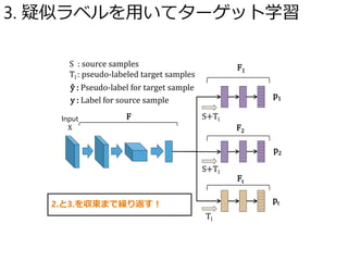 p1
p2
pt
S+Tl
Tl
S : source samples
Tl : pseudo-labeled target samples
Input
X
F1
F2
Ft
ŷ : Pseudo-label for target sample
y : Label for source sample
F
S+Tl
2.と3.を収束まで繰り返す！
3. 疑似ラベルを用いてターゲット学習
 