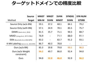 ターゲットドメインでの精度比較
Source MNIST MNIST SVHN SYNDIG SYN NUM
Method Target MN-M SVHN MNIST SVHN GTSRB
Source Only (w/o BN) 59.1 37.2 68.1 84.1 79.2
Source Only (with BN) 57.1 34.9 70.1 85.5 75.7
DANN [Ganin et al., 2014] 81.5 35.7 71.1 90.3 88.7
MMD [Long et al., 2015 ICML] 76.9 - 71.1 88.0 91.1
DSN [Bousmalis et al, 2016 NIPS] 83.2 - 82.7 91.2 93.1
K-NN Labeling [Sener et al., 2016 NIPS] 86.7 40.3 78.8 - -
Ours (w/o BN) 85.3 39.8 79.8 93.1 96.2
Ours (w/o Weight
constraint)
94.2 49.7 86.0 92.4 94.0
Ours 94.0 52.8 86.8 92.9 96.2
 