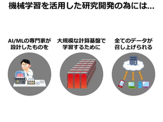 機械学習を活用した研究開発の為には…
AI/MLの専門家が
設計したものを
大規模な計算基盤で
学習するために
全てのデータが
召し上げられる
 