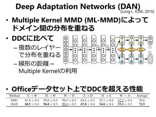 Deep Adaptation Networks (DAN)
• Multiple Kernel MMD (ML-MMD)によって
ドメイン間の分布を重ねる
• DDCに比べて
– 複数のレイヤー
で分布を重ねる
– 線形の距離→
Multiple Kernelの利用
• Officeデータセット上でDDCを超える性能
[Long+, ICML 2015]
 