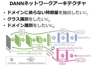 DANNネットワークアーキテクチャ
• ドメインに依らない特徴量を抽出したい𝐺𝑓
• クラス識別をしたい𝐺 𝑦
• ドメイン識別をしたい𝐺 𝑑
 
