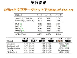 実験結果
Officeと文字データセットでState-of-the-art
 