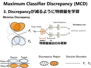 Maximum Classifier Discrepancy (MCD)
3. Discrepancyが減るように特徴量を学習
特徴量抽出のみ更新
 