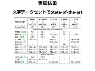 実験結果
文字データセットでState-of-the-art
 