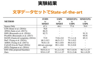 実験結果
文字データセットでState-of-the-art
 