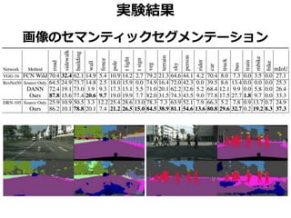 実験結果
画像のセマンティックセグメンテーション
 